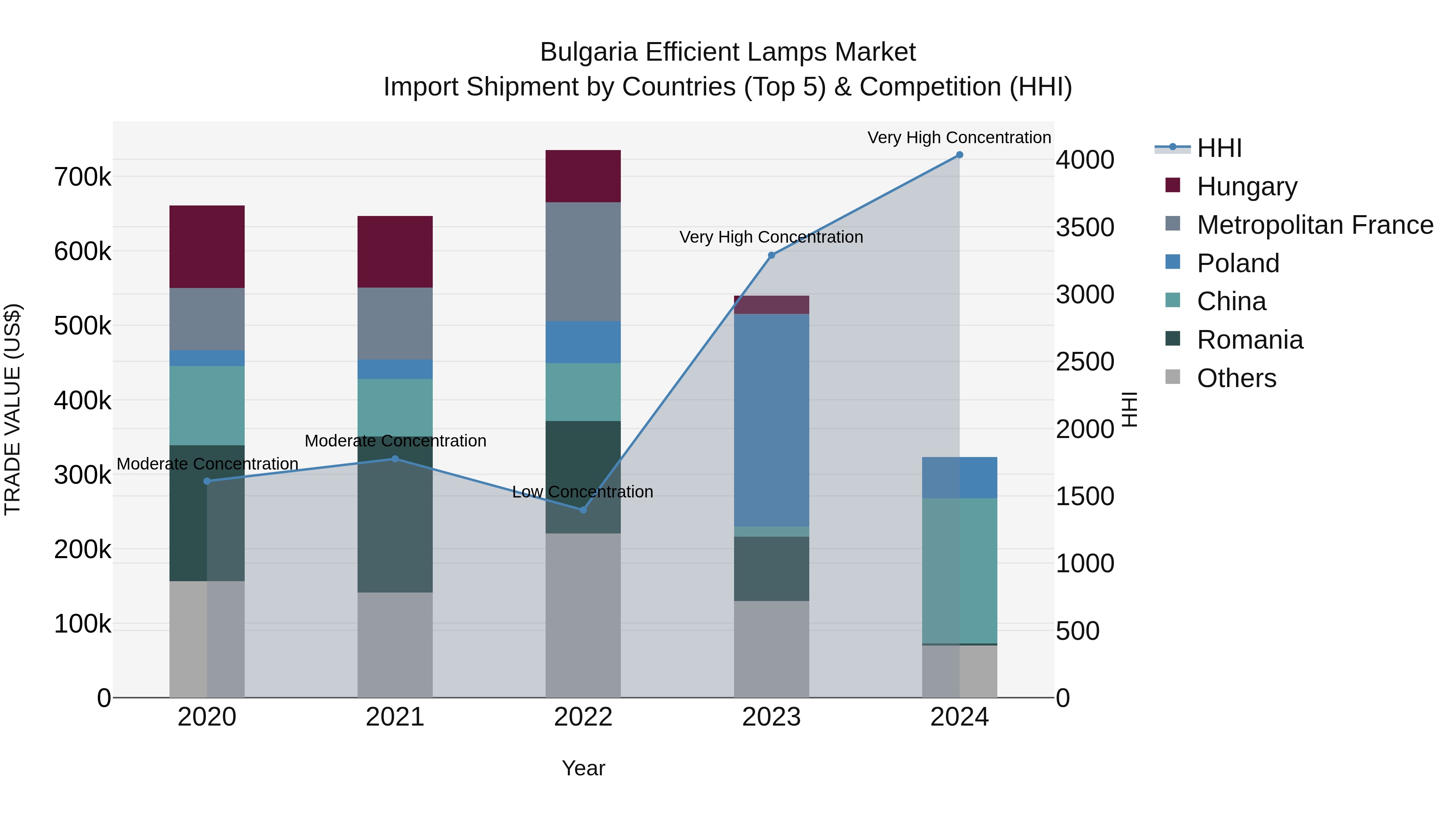 Bulgaria Efficient Lamps Market Top 5 Importing Countries and Market Competition (HHI) Analysis