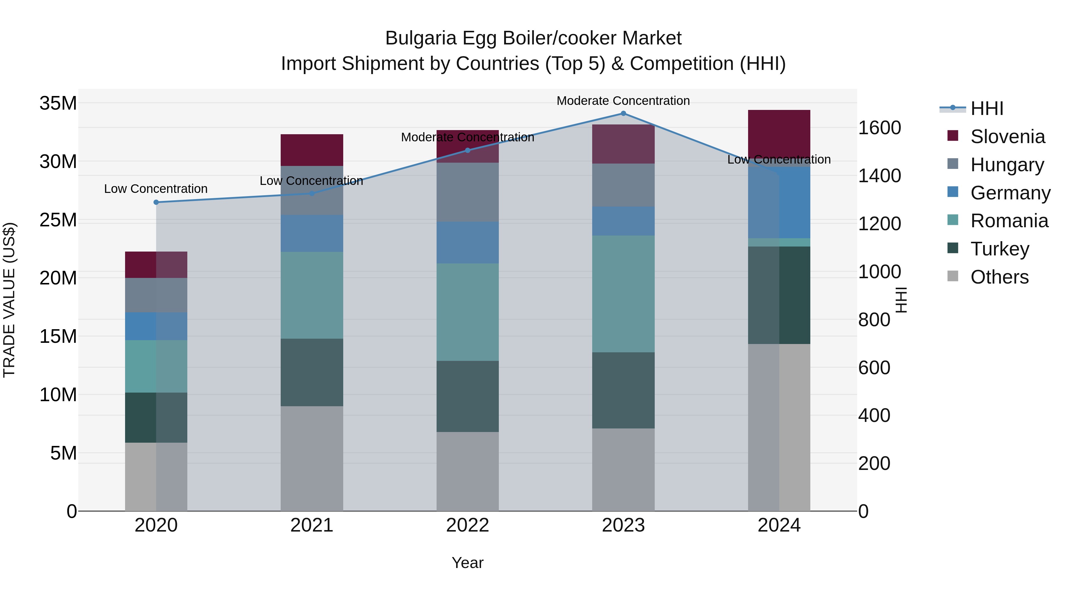 Bulgaria Egg Boiler/cooker Market Top 5 Importing Countries and Market Competition (HHI) Analysis