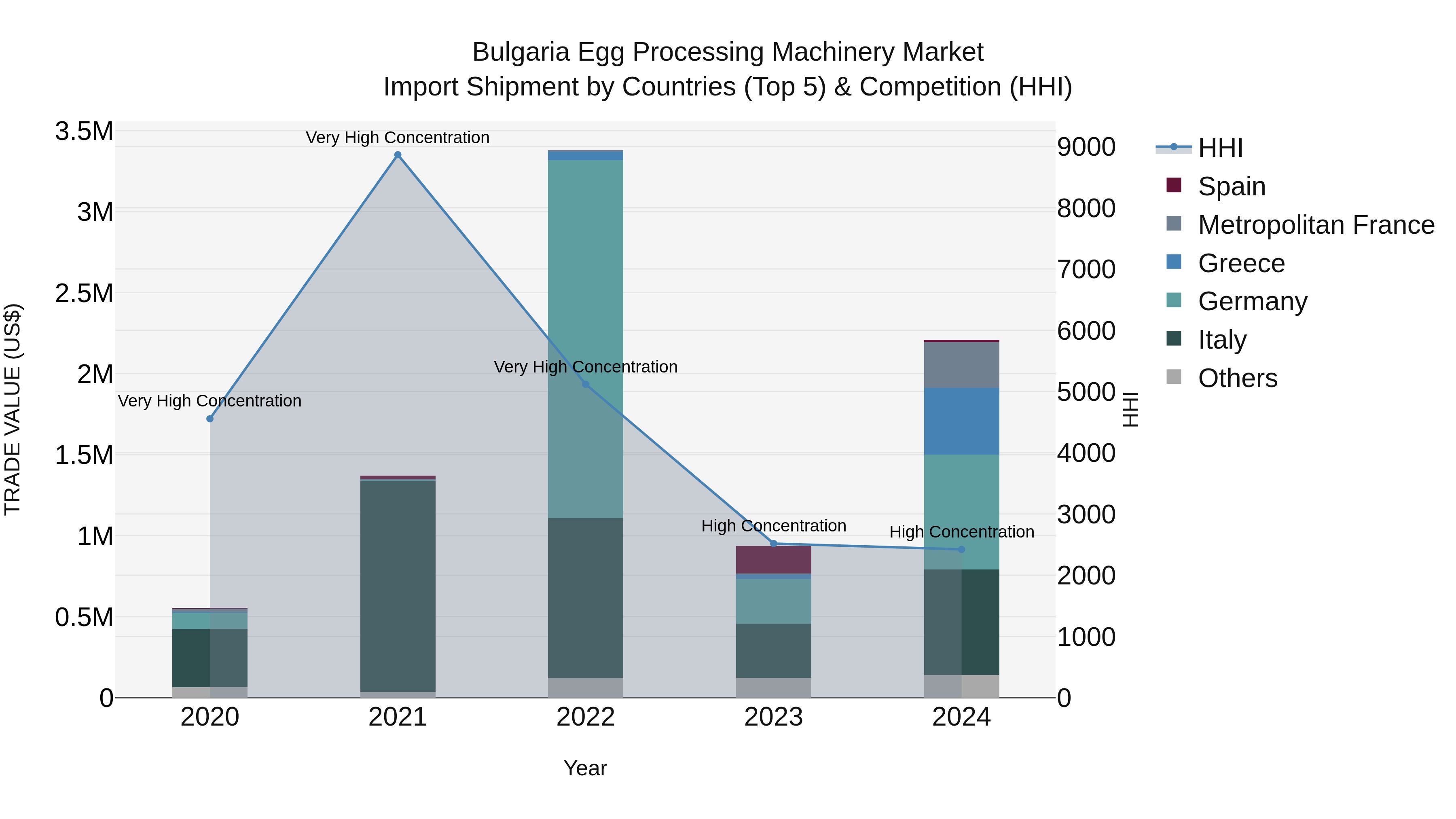 Bulgaria Egg Processing Machinery Market Top 5 Importing Countries and Market Competition (HHI) Analysis