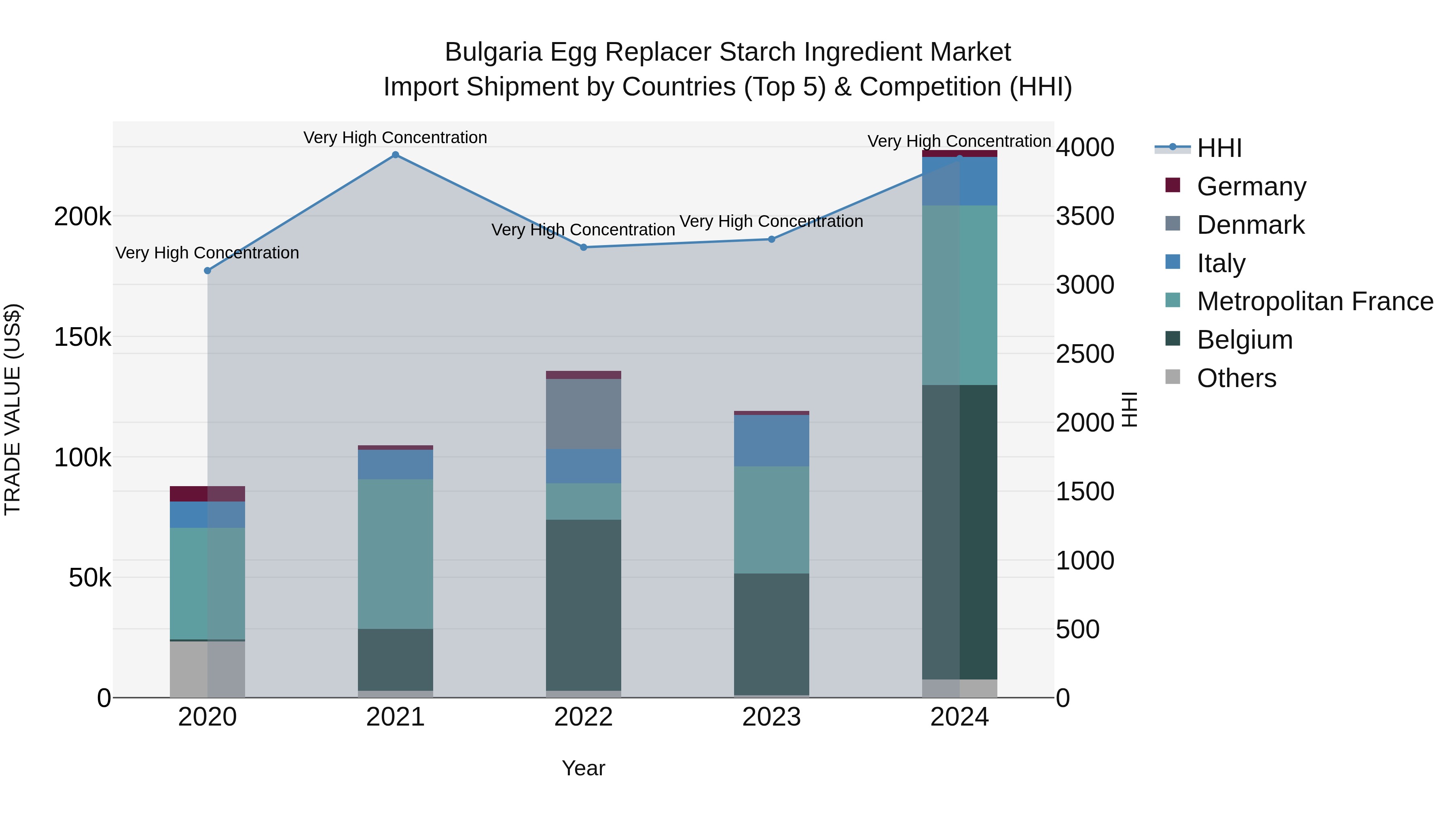 Bulgaria Egg Replacer Starch Ingredient Market Top 5 Importing Countries and Market Competition (HHI) Analysis