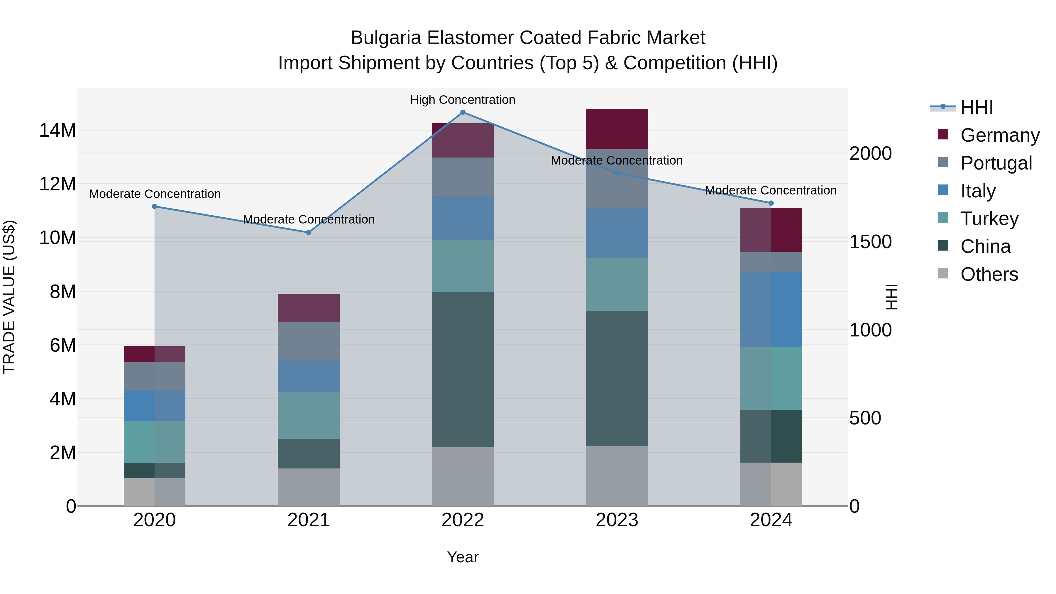 Bulgaria Elastomer Coated Fabric Market Top 5 Importing Countries and Market Competition (HHI) Analysis