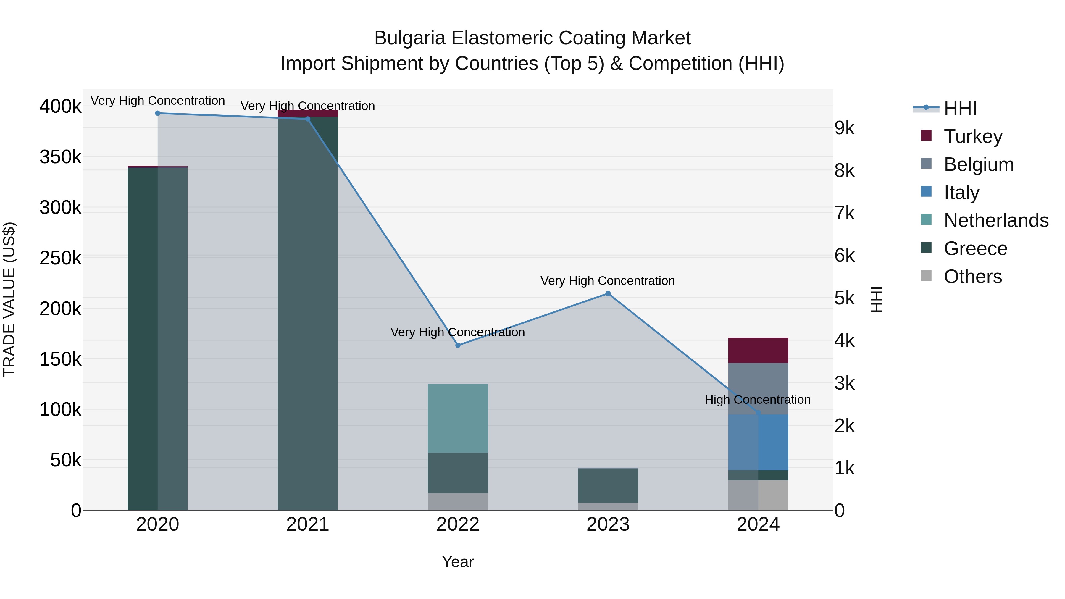 Bulgaria Elastomeric Coating Market Top 5 Importing Countries and Market Competition (HHI) Analysis