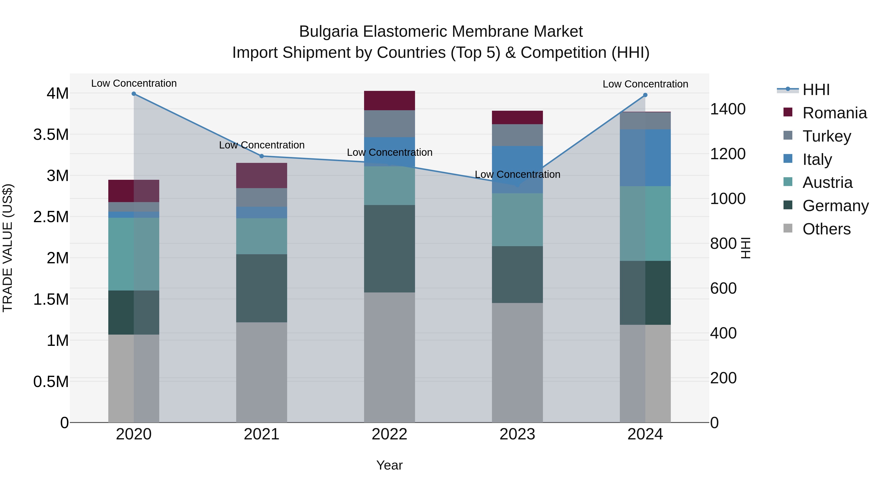 Bulgaria Elastomeric Membrane Market Top 5 Importing Countries and Market Competition (HHI) Analysis