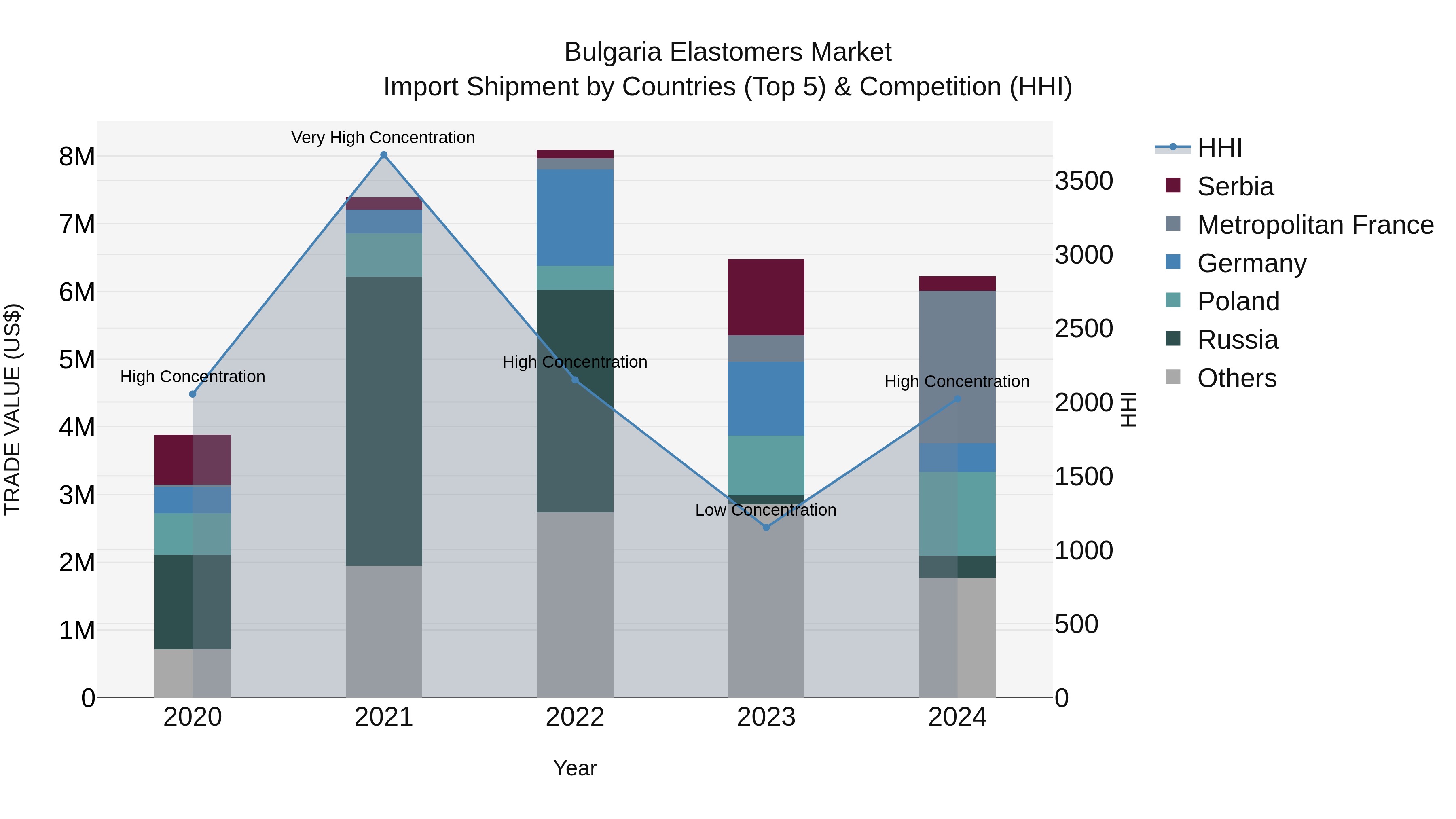 Bulgaria Elastomers Market Top 5 Importing Countries and Market Competition (HHI) Analysis