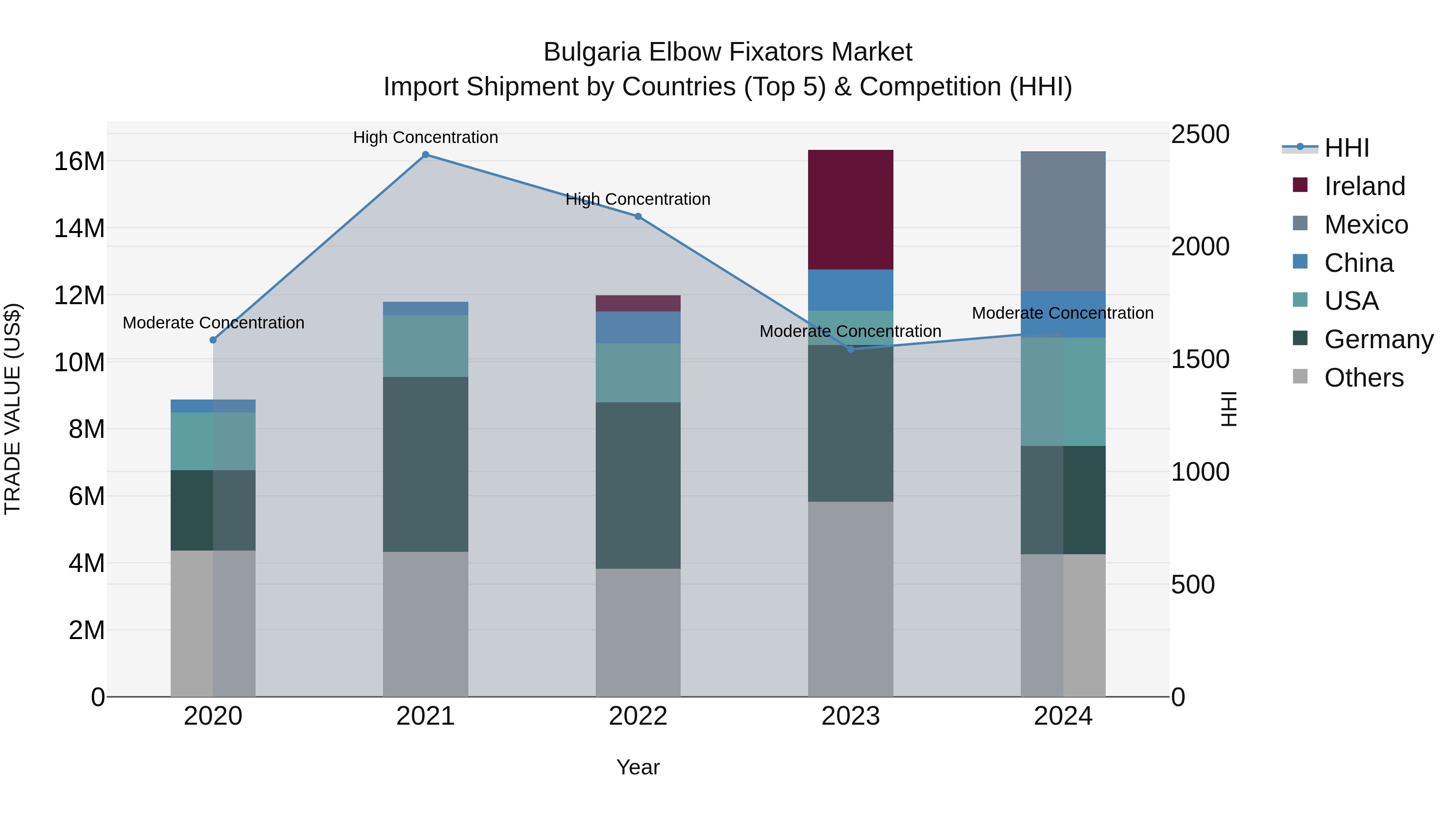Bulgaria Elbow Fixators Market Top 5 Importing Countries and Market Competition (HHI) Analysis