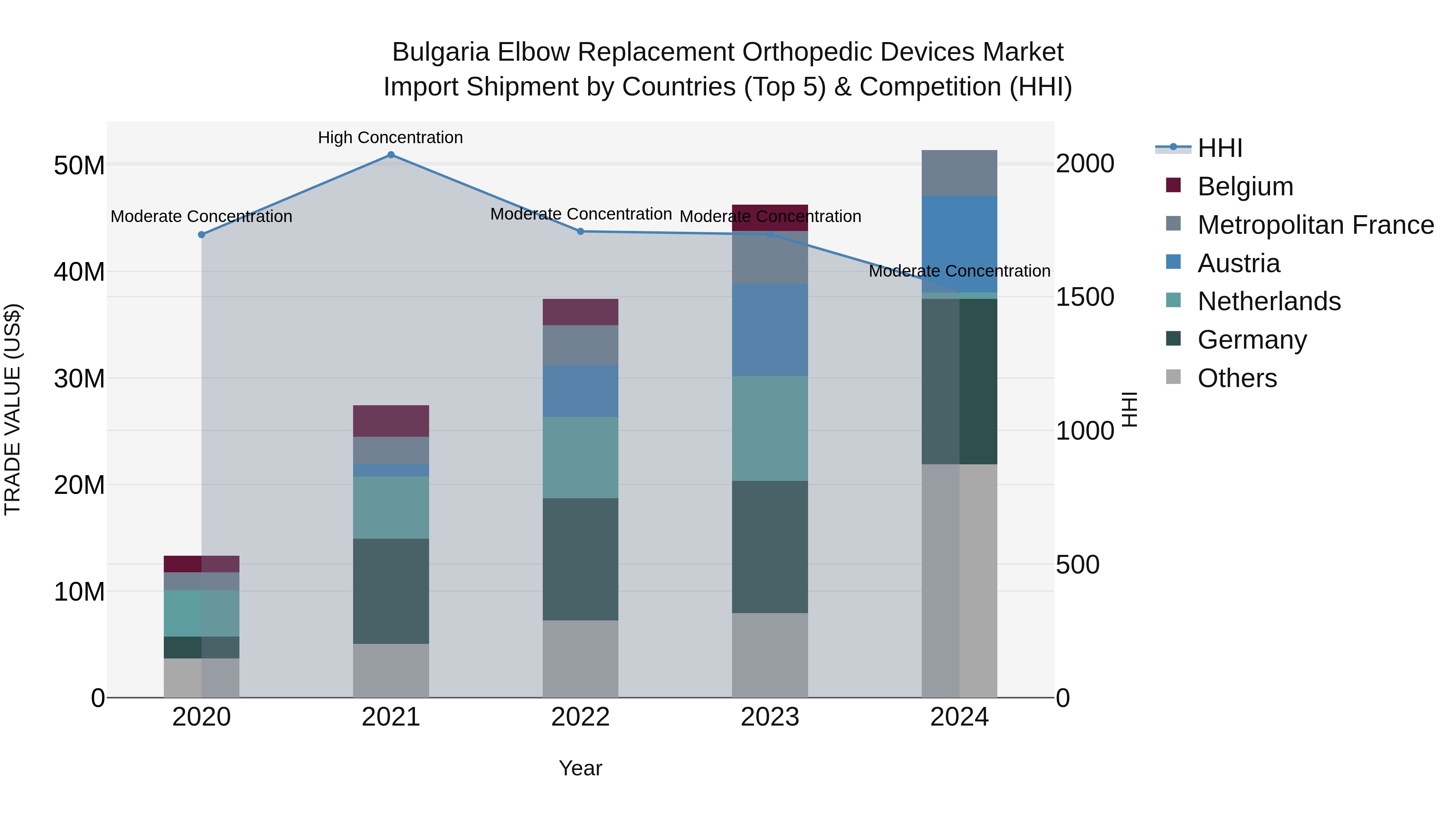 Bulgaria Elbow Replacement Orthopedic Devices Market Top 5 Importing Countries and Market Competition (HHI) Analysis