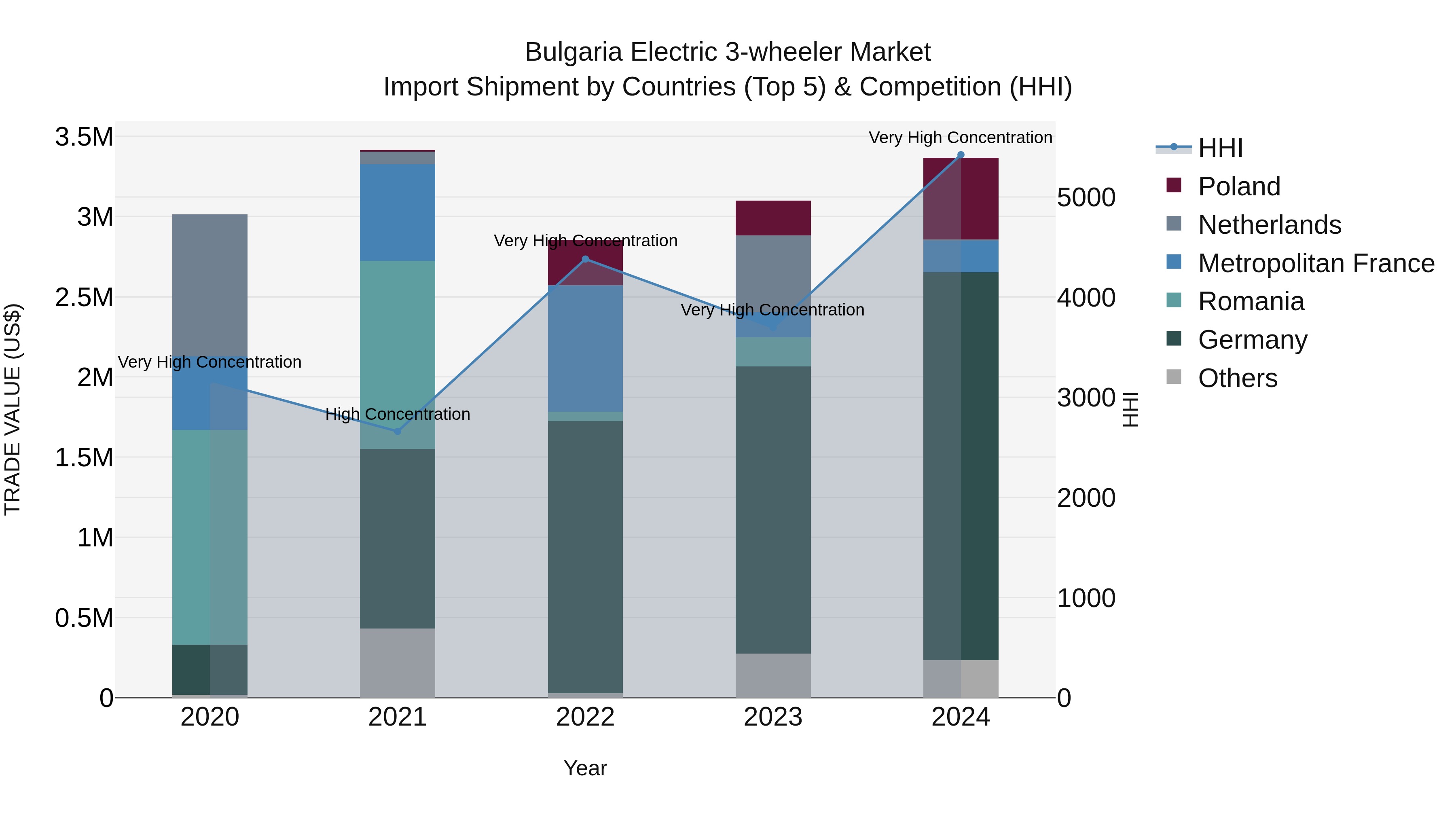Bulgaria Electric 3-wheeler Market Top 5 Importing Countries and Market Competition (HHI) Analysis