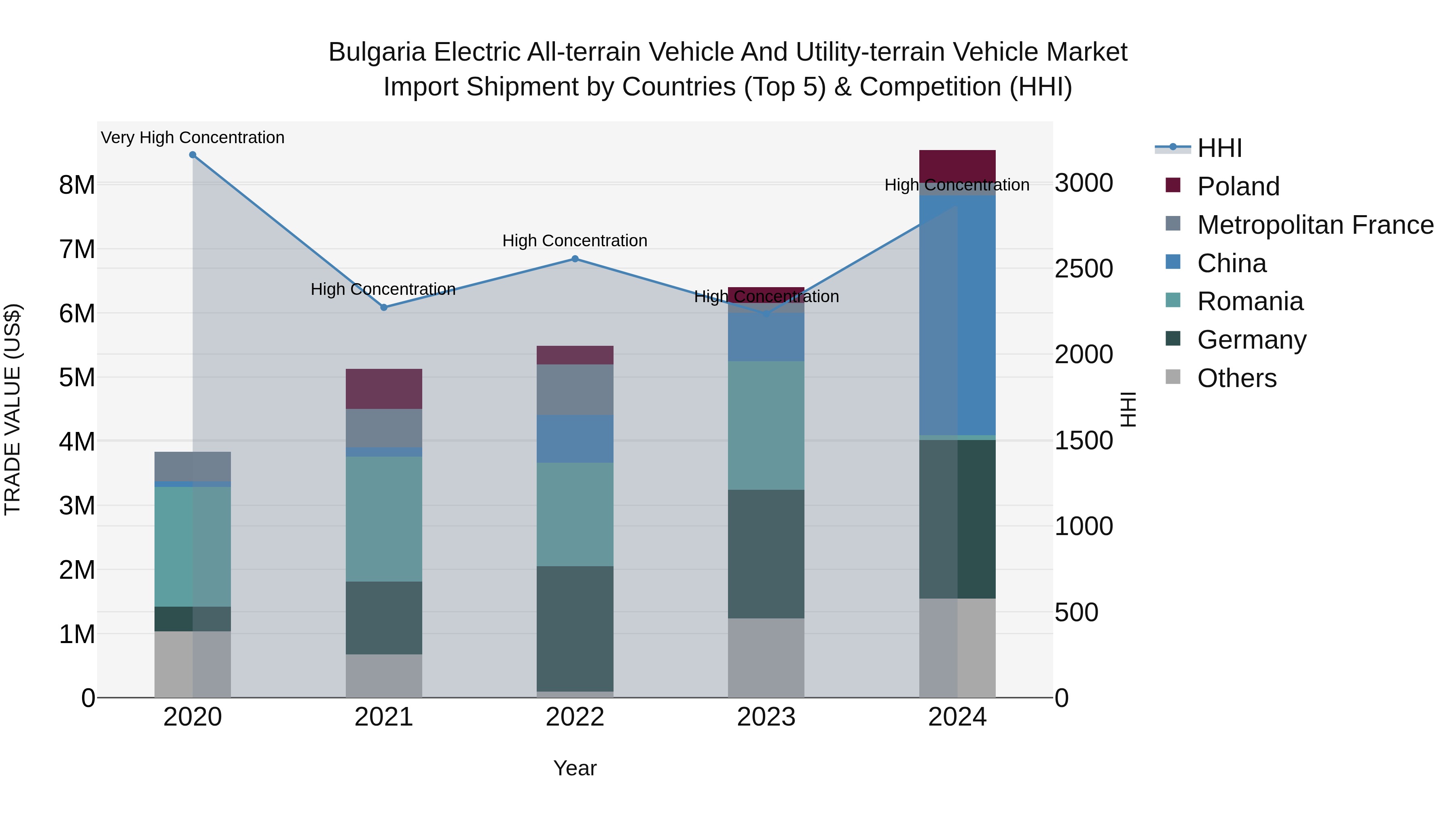Bulgaria Electric All-terrain Vehicle and Utility-terrain Vehicle Market Top 5 Importing Countries and Market Competition (HHI) Analysis