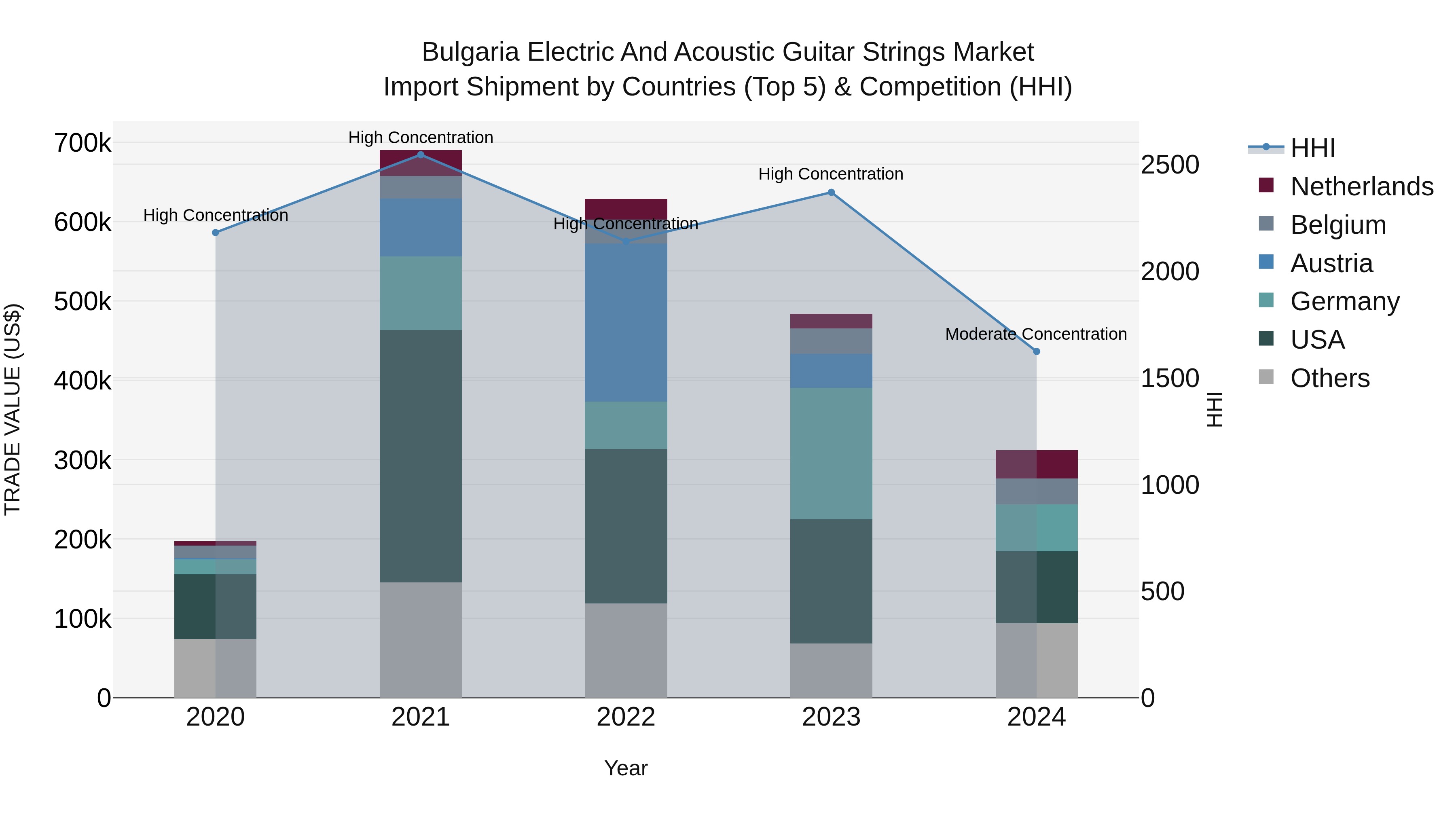 Bulgaria Electric and Acoustic Guitar Strings Market Top 5 Importing Countries and Market Competition (HHI) Analysis