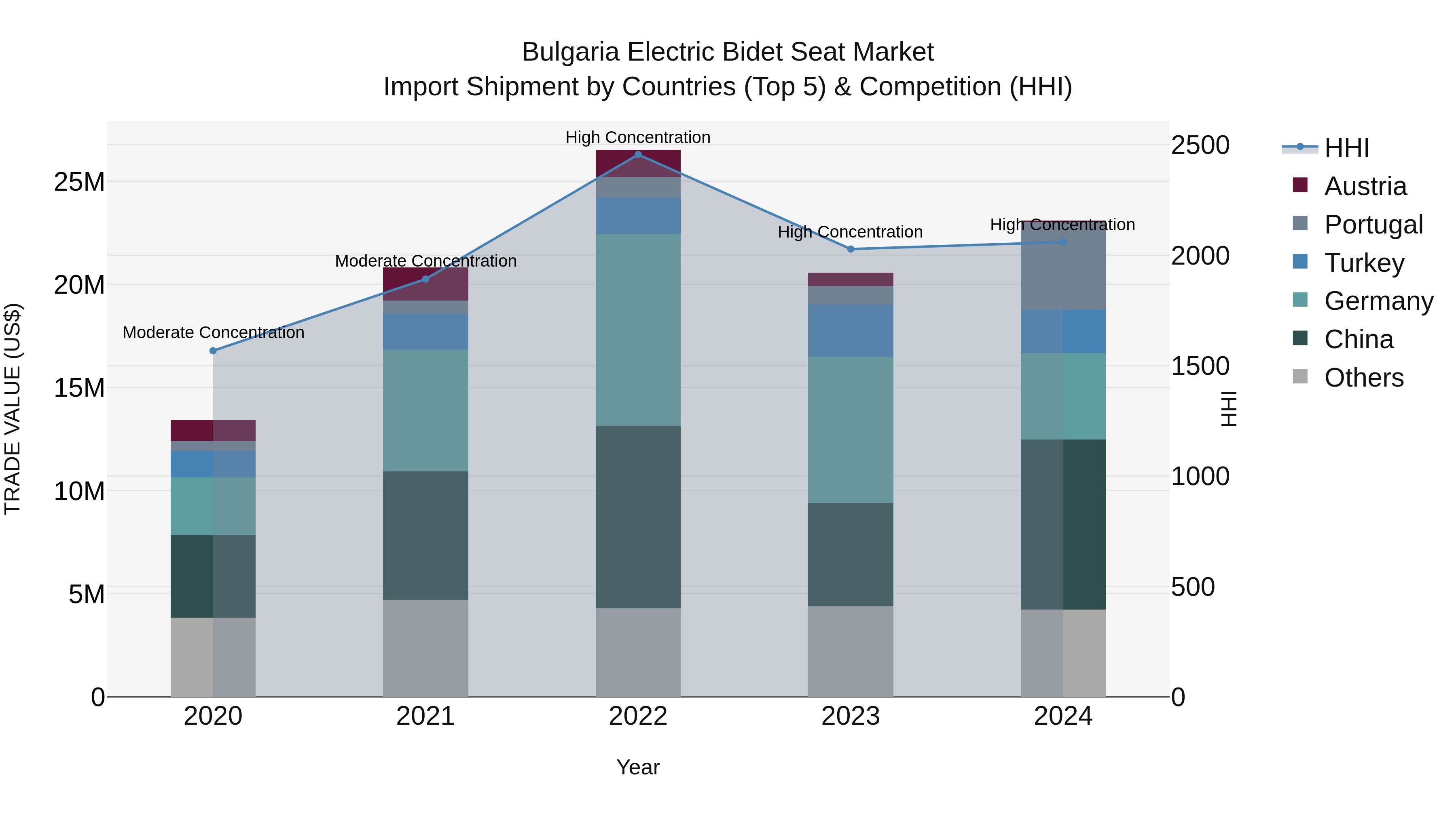 Bulgaria Electric Bidet Seat Market Top 5 Importing Countries and Market Competition (HHI) Analysis
