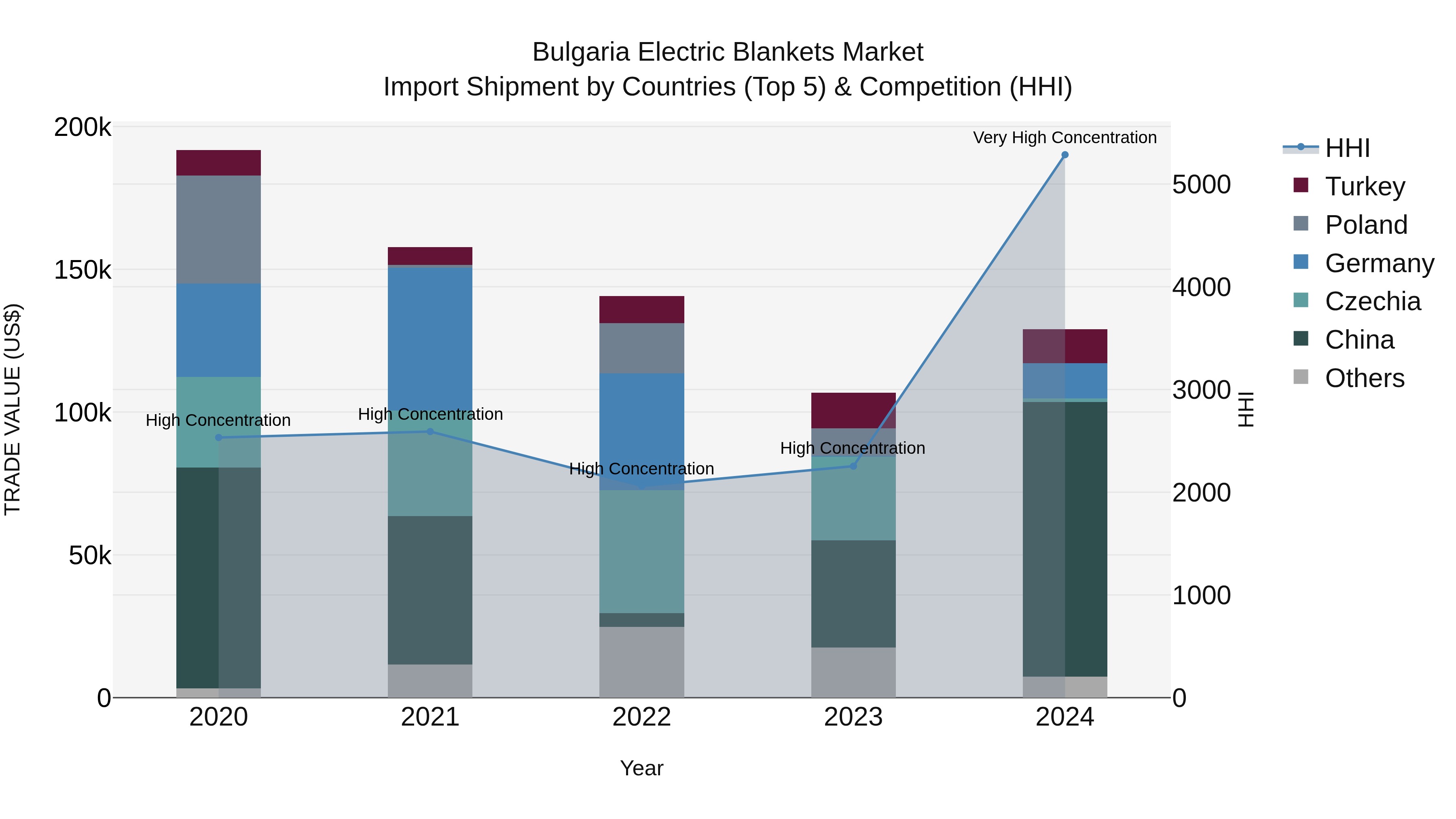 Bulgaria Electric Blankets Market Top 5 Importing Countries and Market Competition (HHI) Analysis