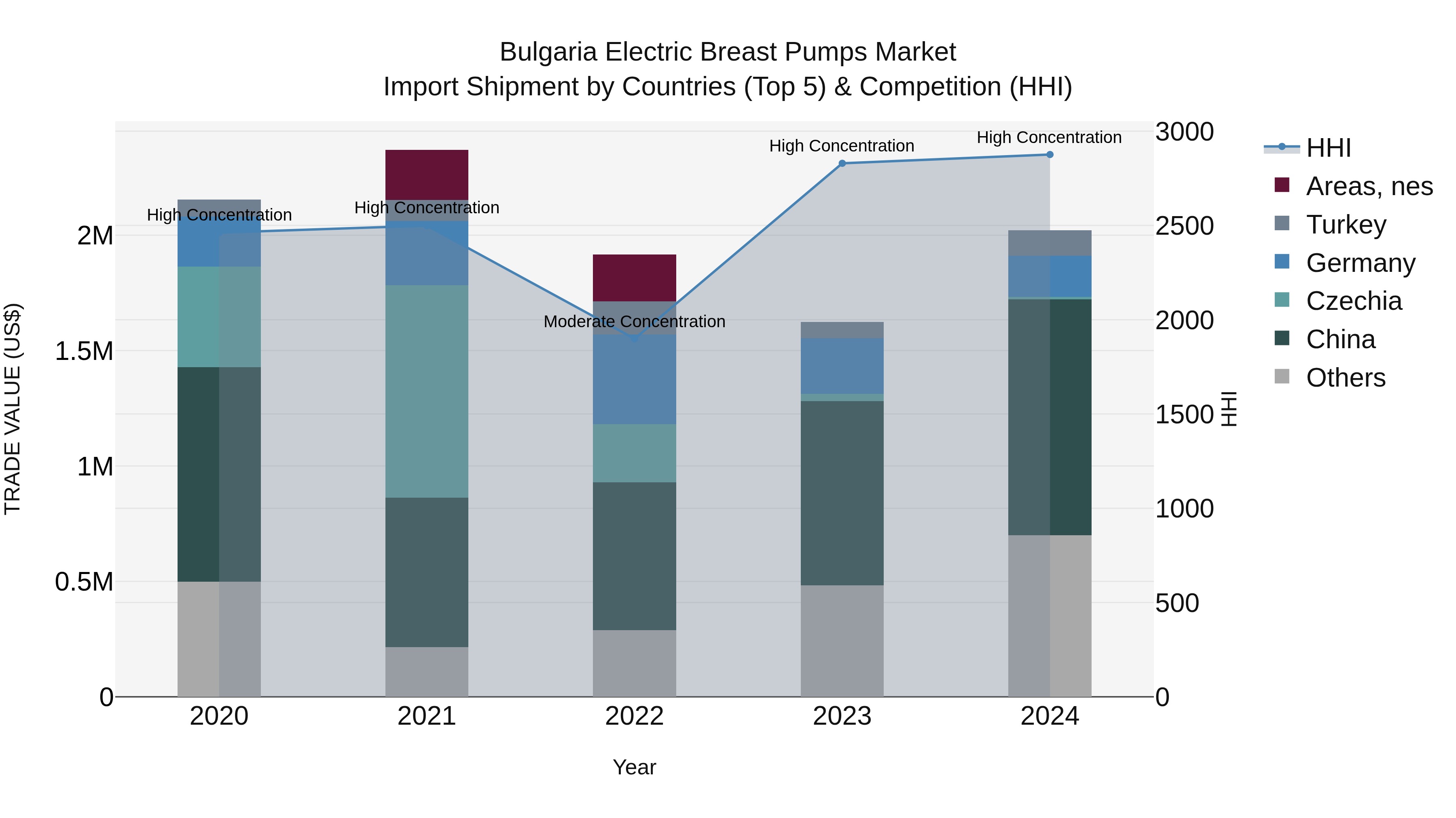 Bulgaria Electric Breast Pumps Market Top 5 Importing Countries and Market Competition (HHI) Analysis