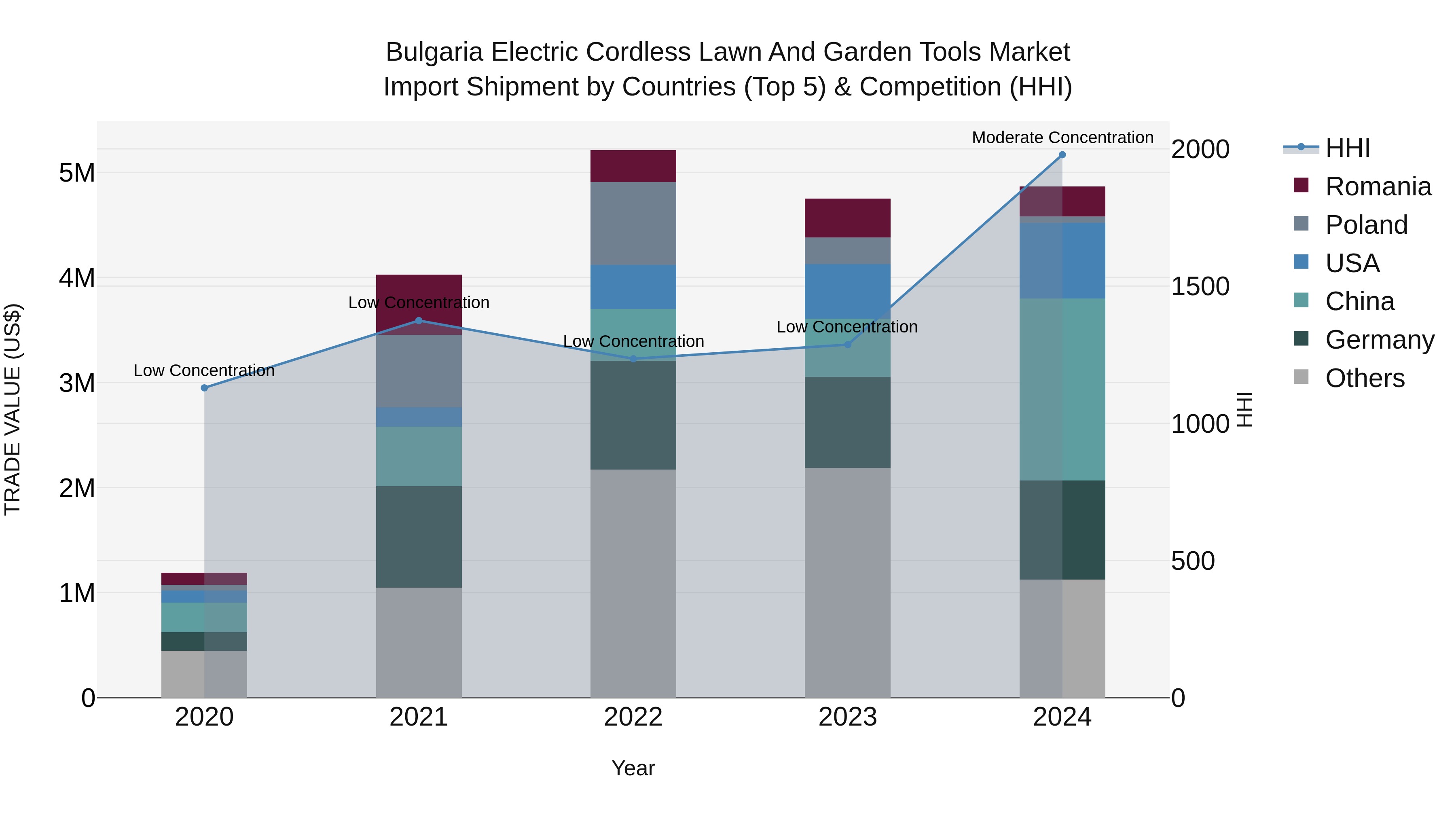 Bulgaria Electric Cordless Lawn and Garden Tools Market Top 5 Importing Countries and Market Competition (HHI) Analysis