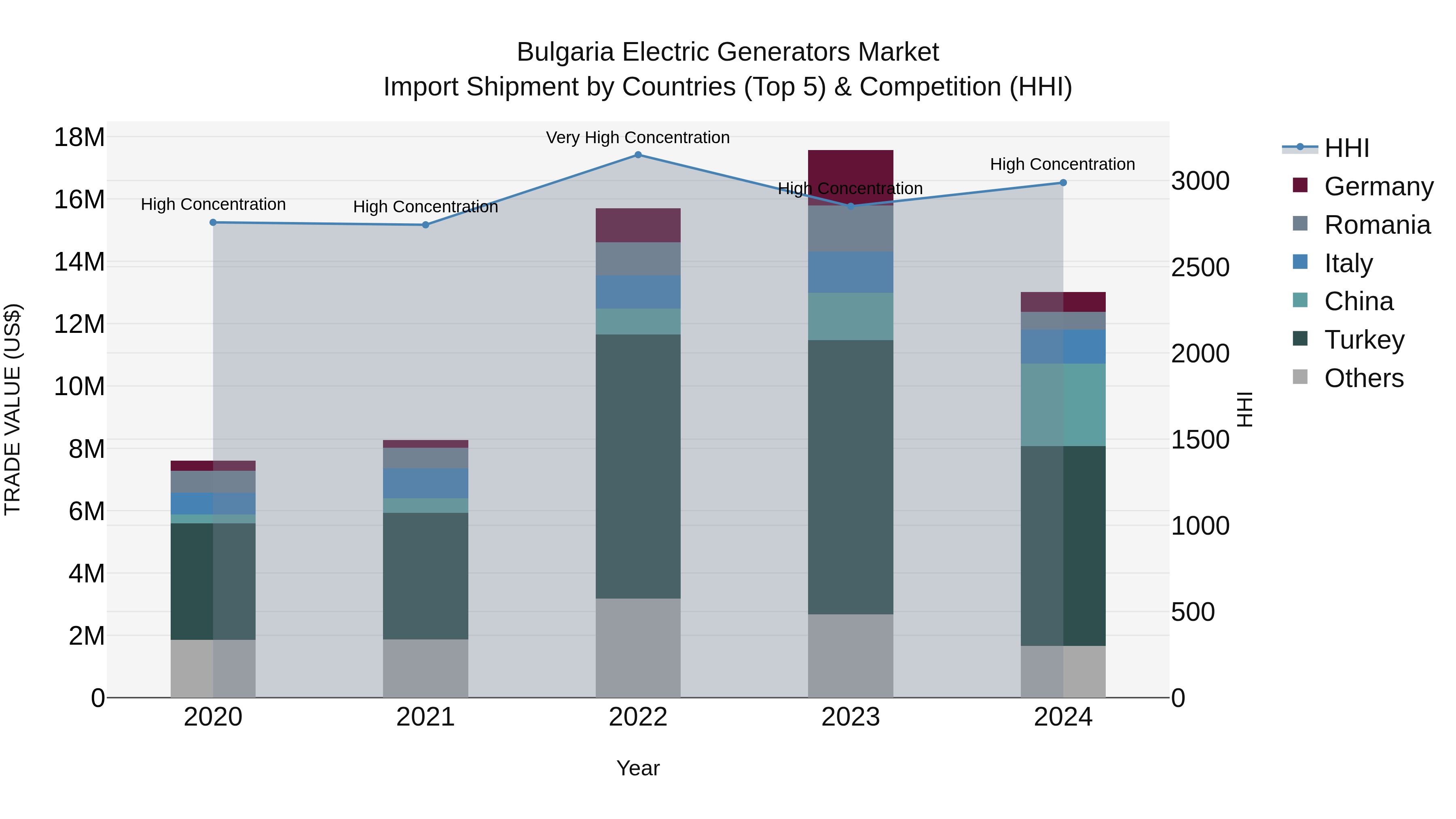 Bulgaria Electric Generators Market Top 5 Importing Countries and Market Competition (HHI) Analysis