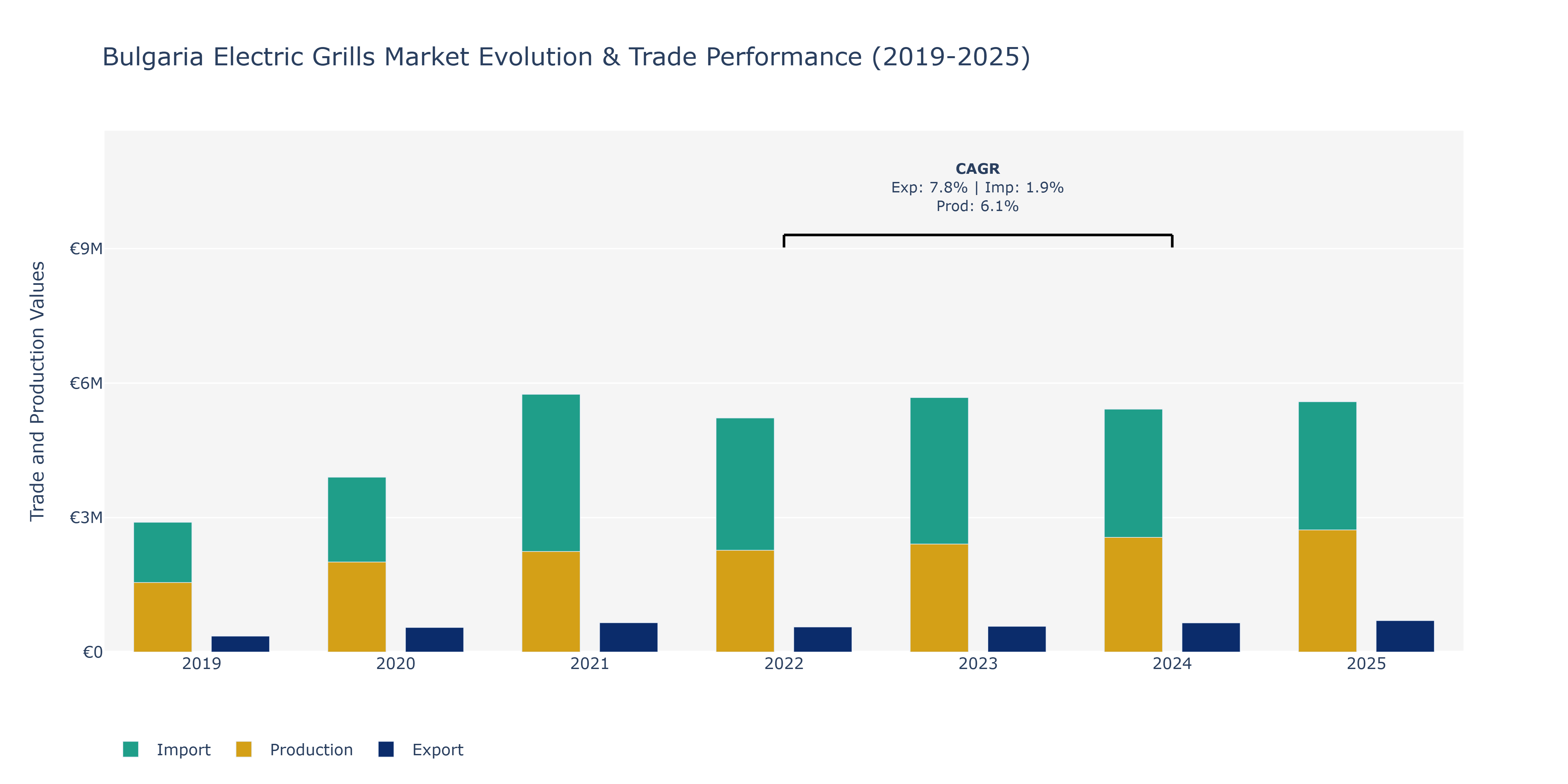 Bulgaria Electric Grills Market: Production & Trade Performance (2019-2025)