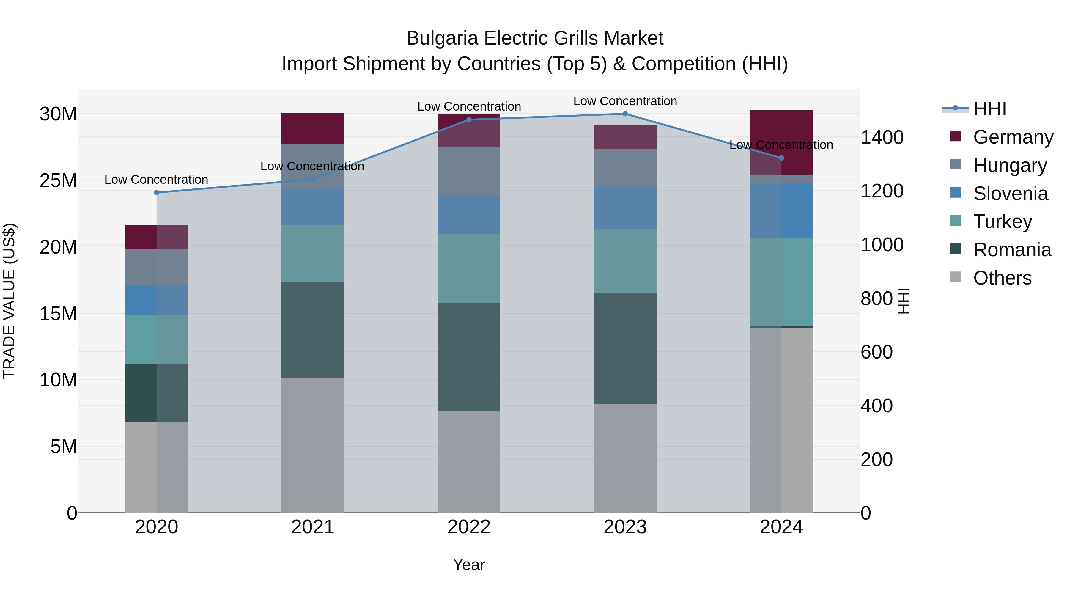 Bulgaria Electric Grills Market Top 5 Importing Countries and Market Competition (HHI) Analysis
