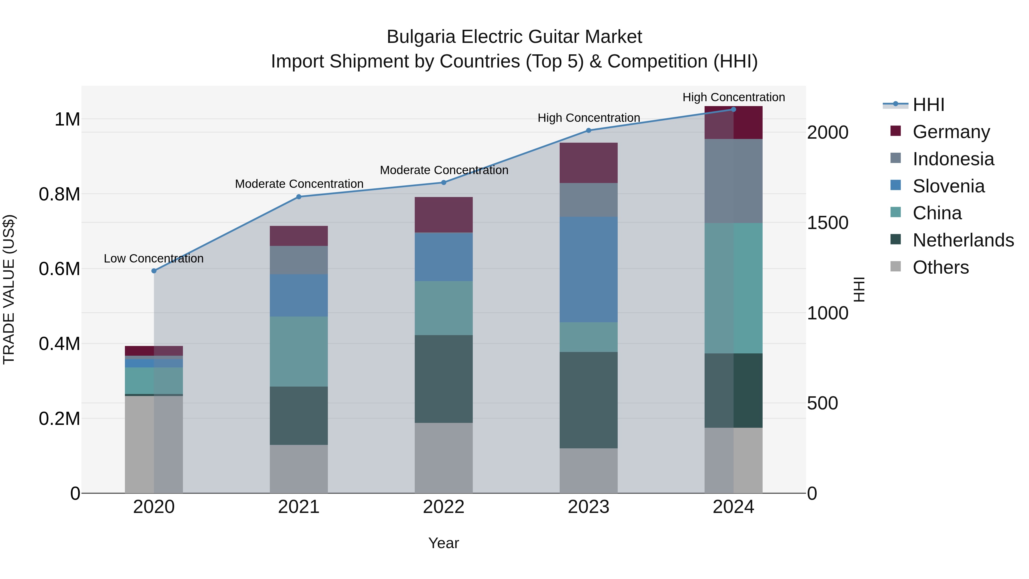 Bulgaria Electric Guitar Market Top 5 Importing Countries and Market Competition (HHI) Analysis