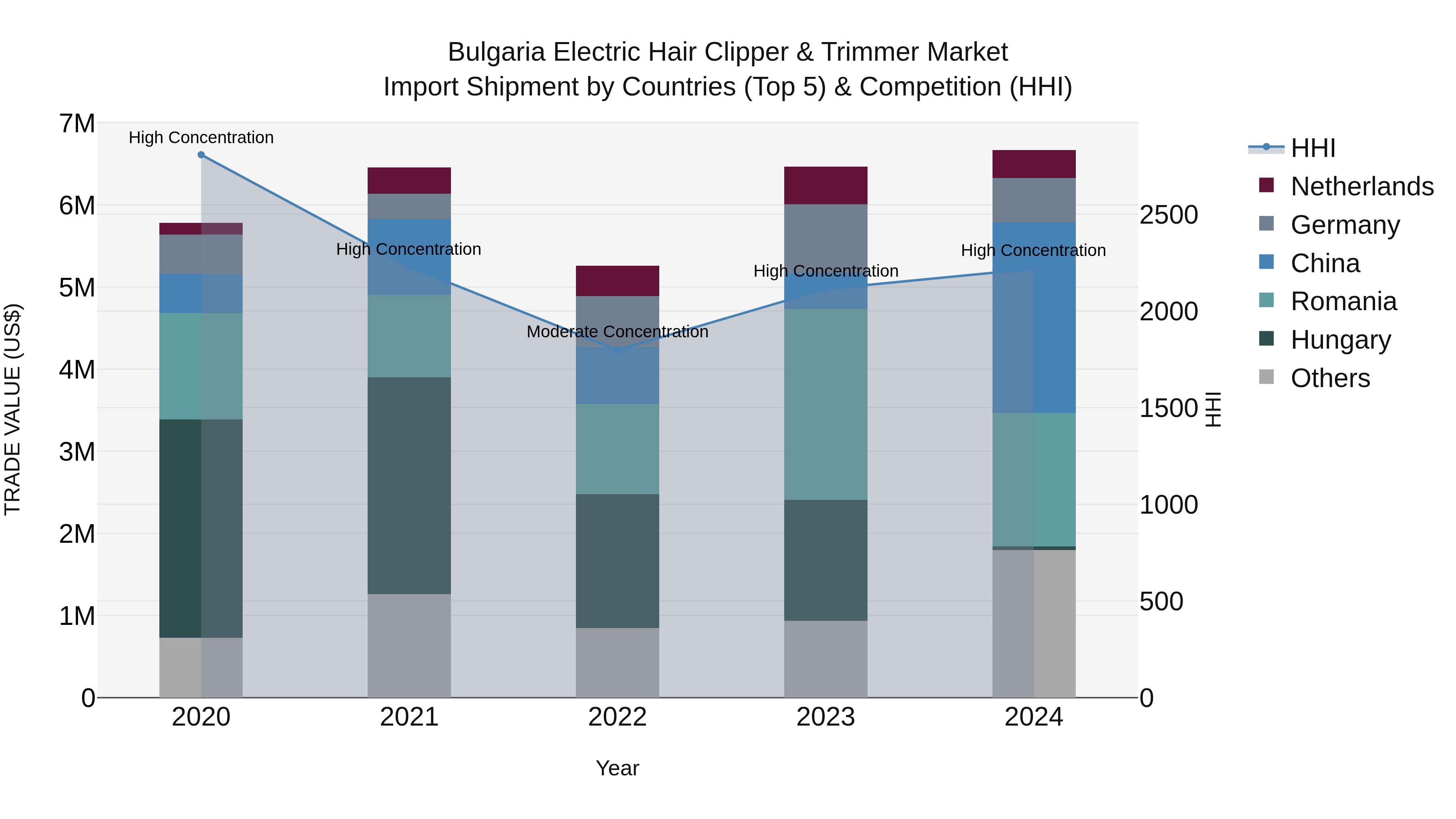 Bulgaria Electric Hair Clipper & Trimmer Market Top 5 Importing Countries and Market Competition (HHI) Analysis