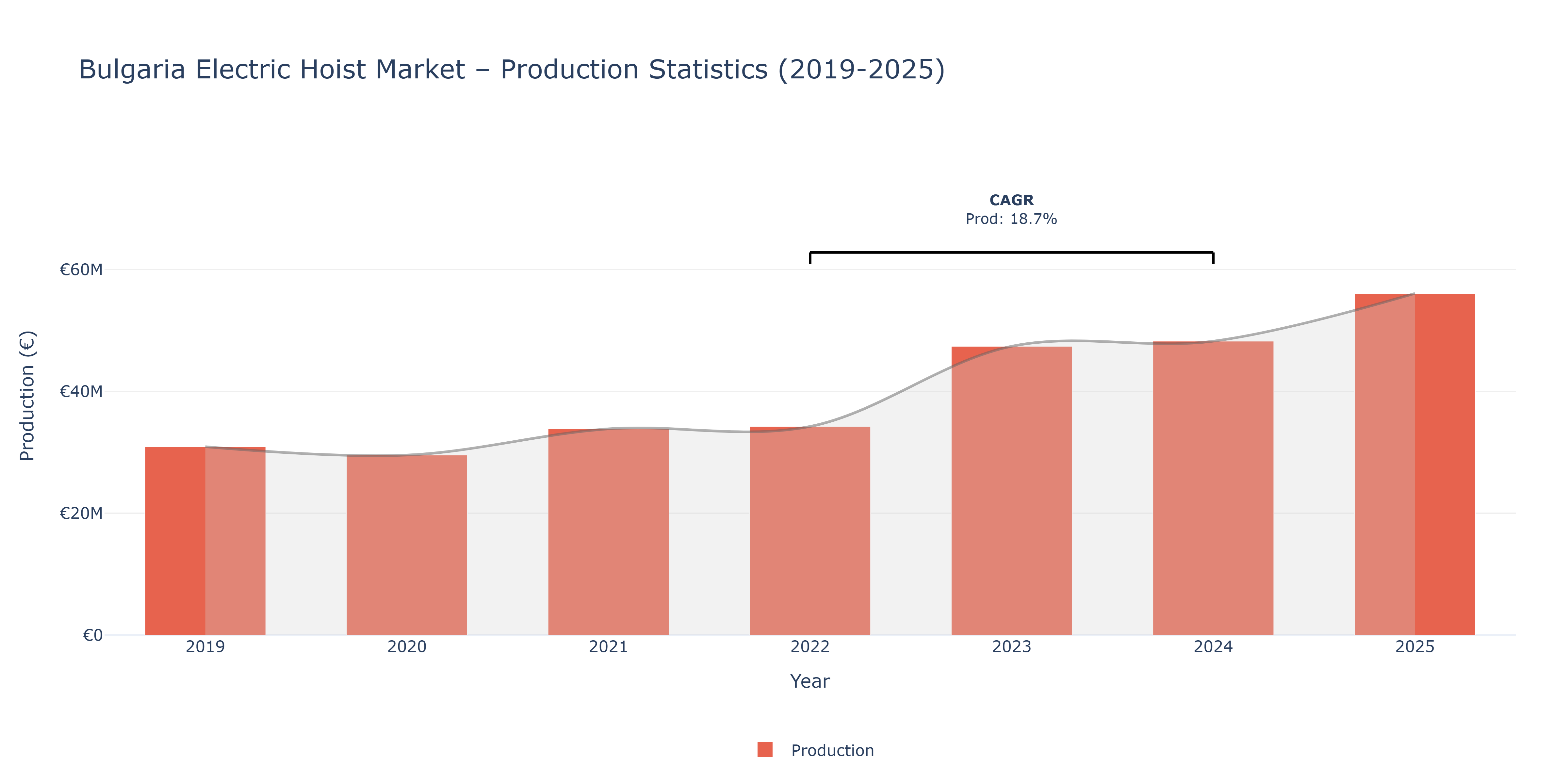 Bulgaria Electric Hoist - Market Production Statistics (2019-2025)