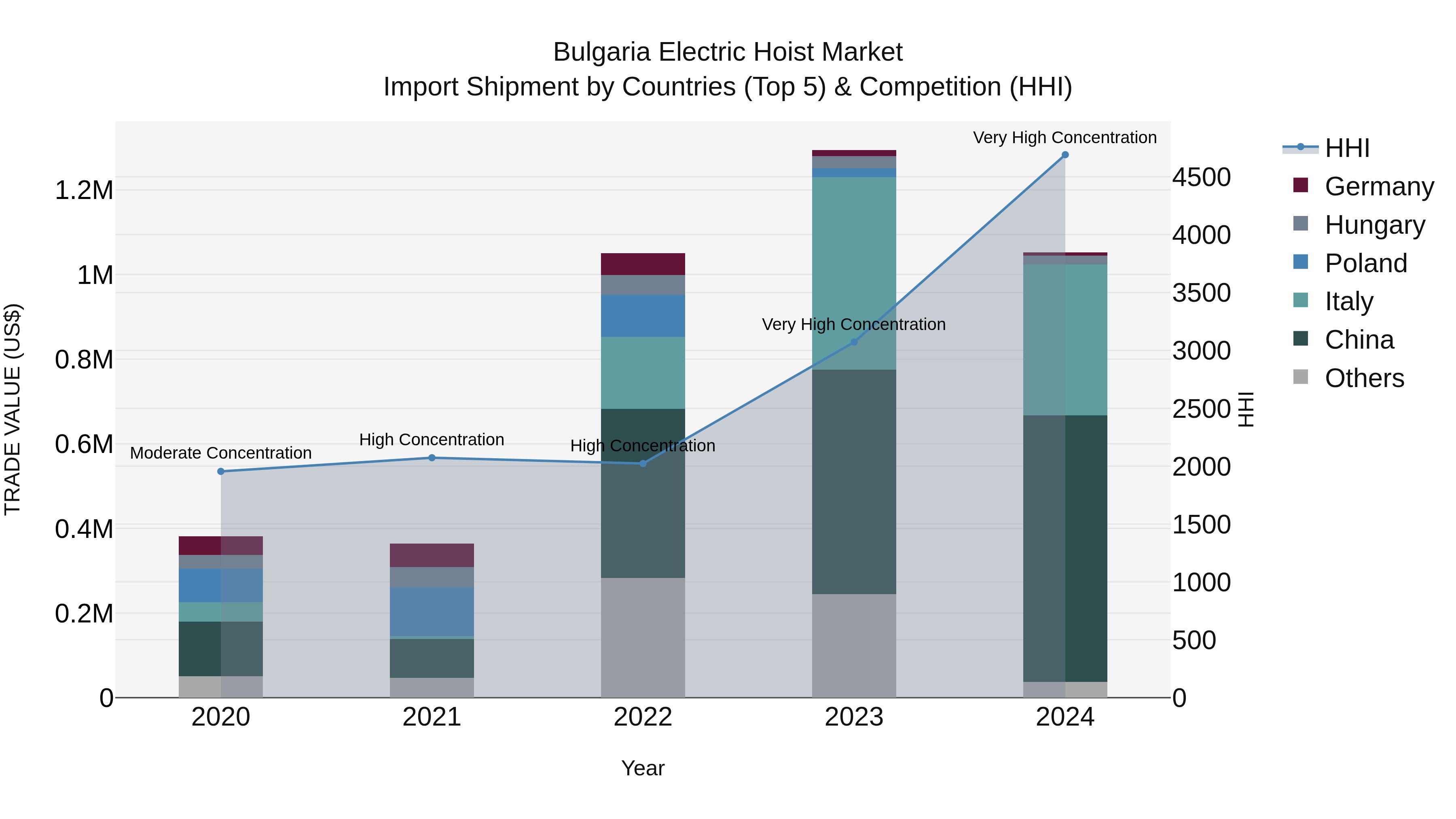 Bulgaria Electric Hoist Market Top 5 Importing Countries and Market Competition (HHI) Analysis