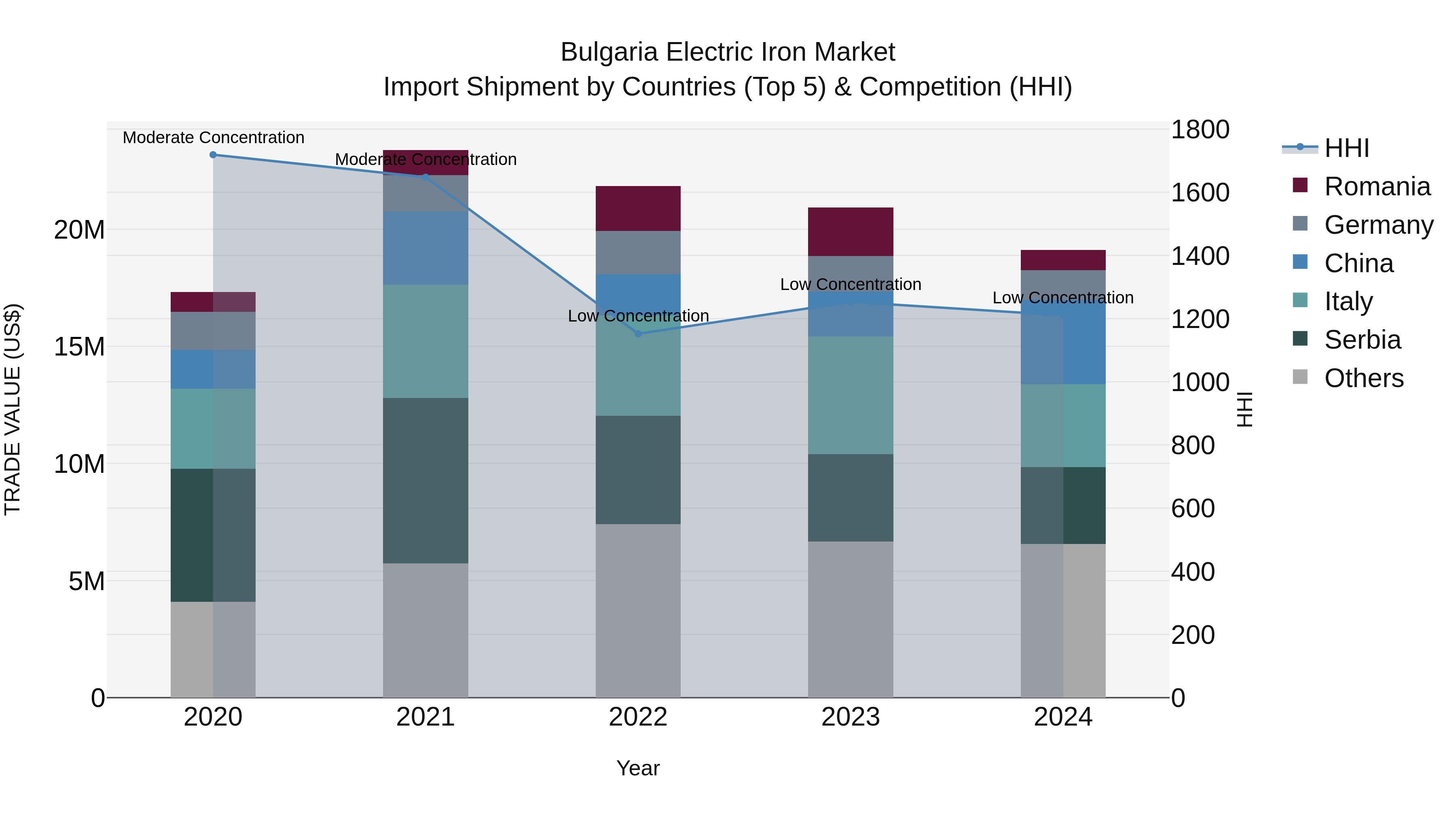 Bulgaria Electric Iron Market Top 5 Importing Countries and Market Competition (HHI) Analysis