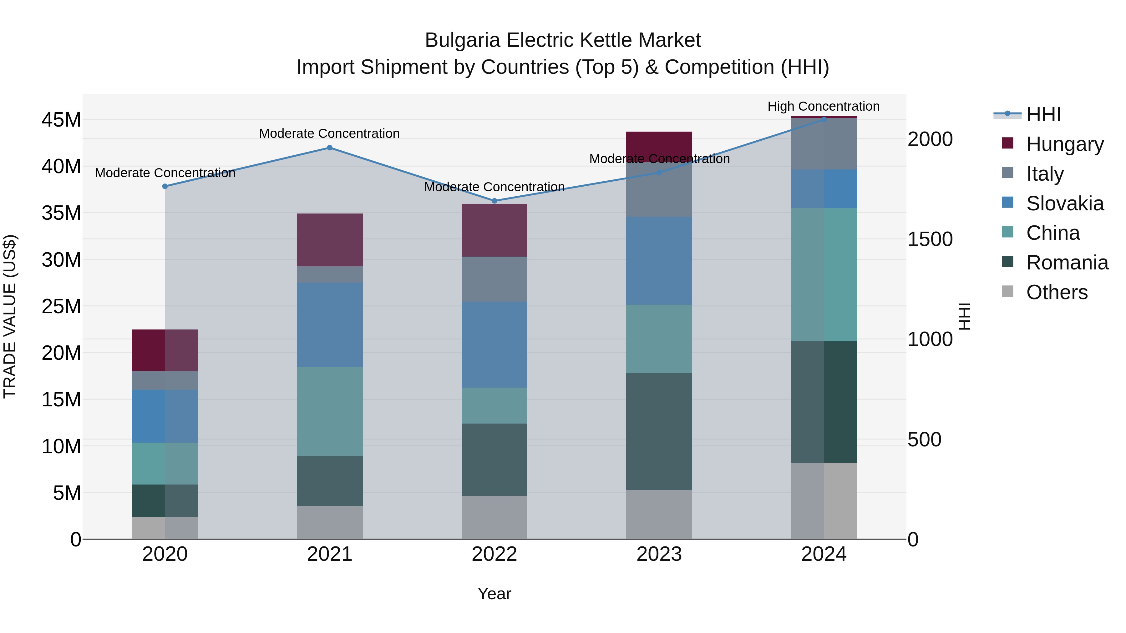 Bulgaria Electric Kettle Market Top 5 Importing Countries and Market Competition (HHI) Analysis