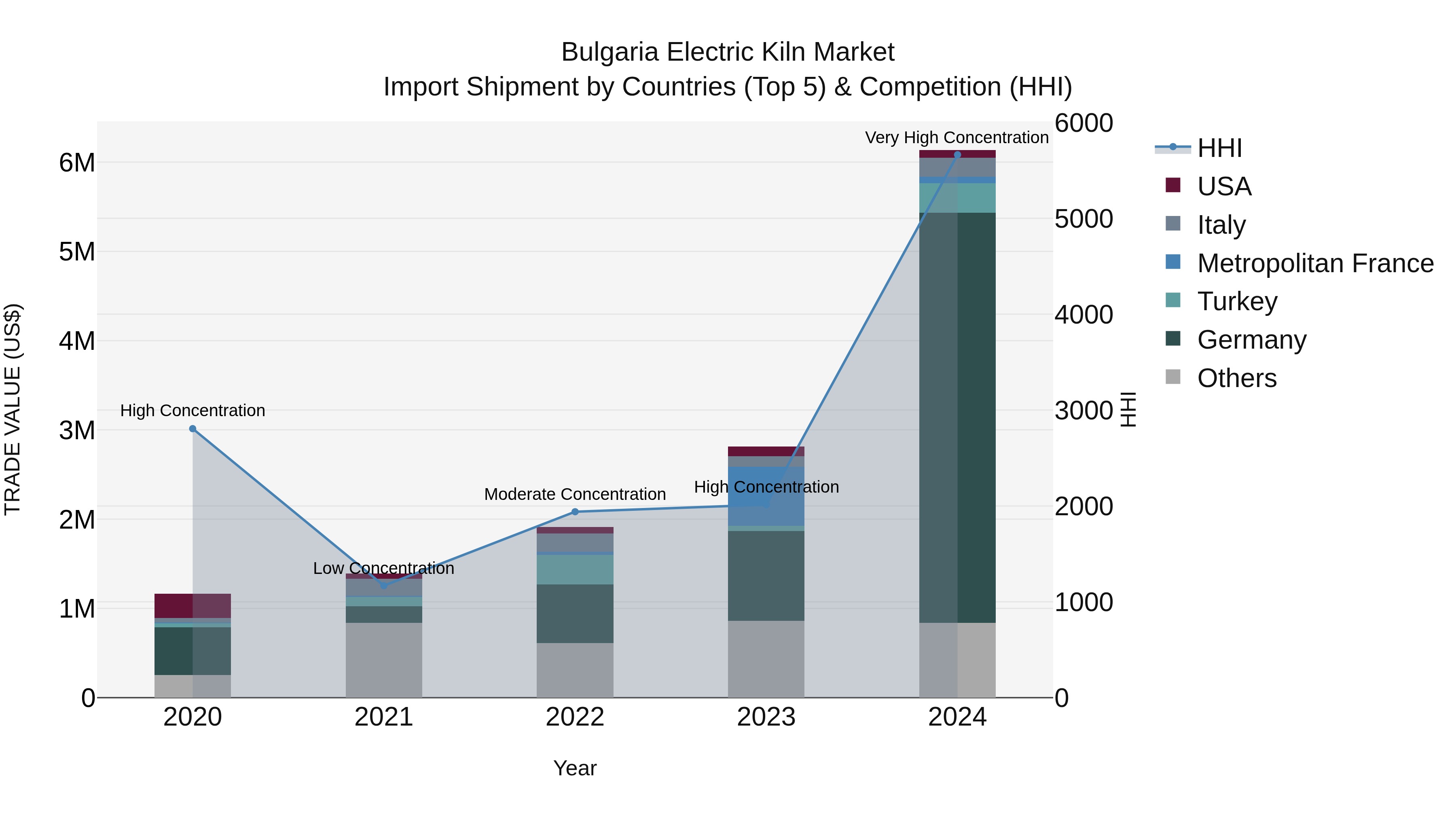Bulgaria Electric Kiln Market Top 5 Importing Countries and Market Competition (HHI) Analysis