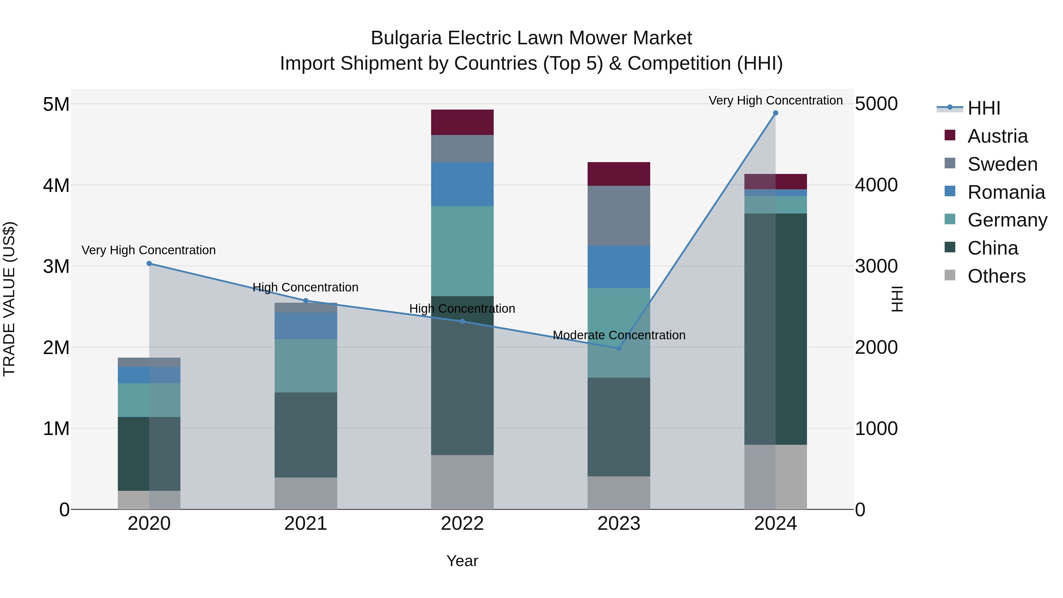 Bulgaria Electric Lawn Mower Market Top 5 Importing Countries and Market Competition (HHI) Analysis