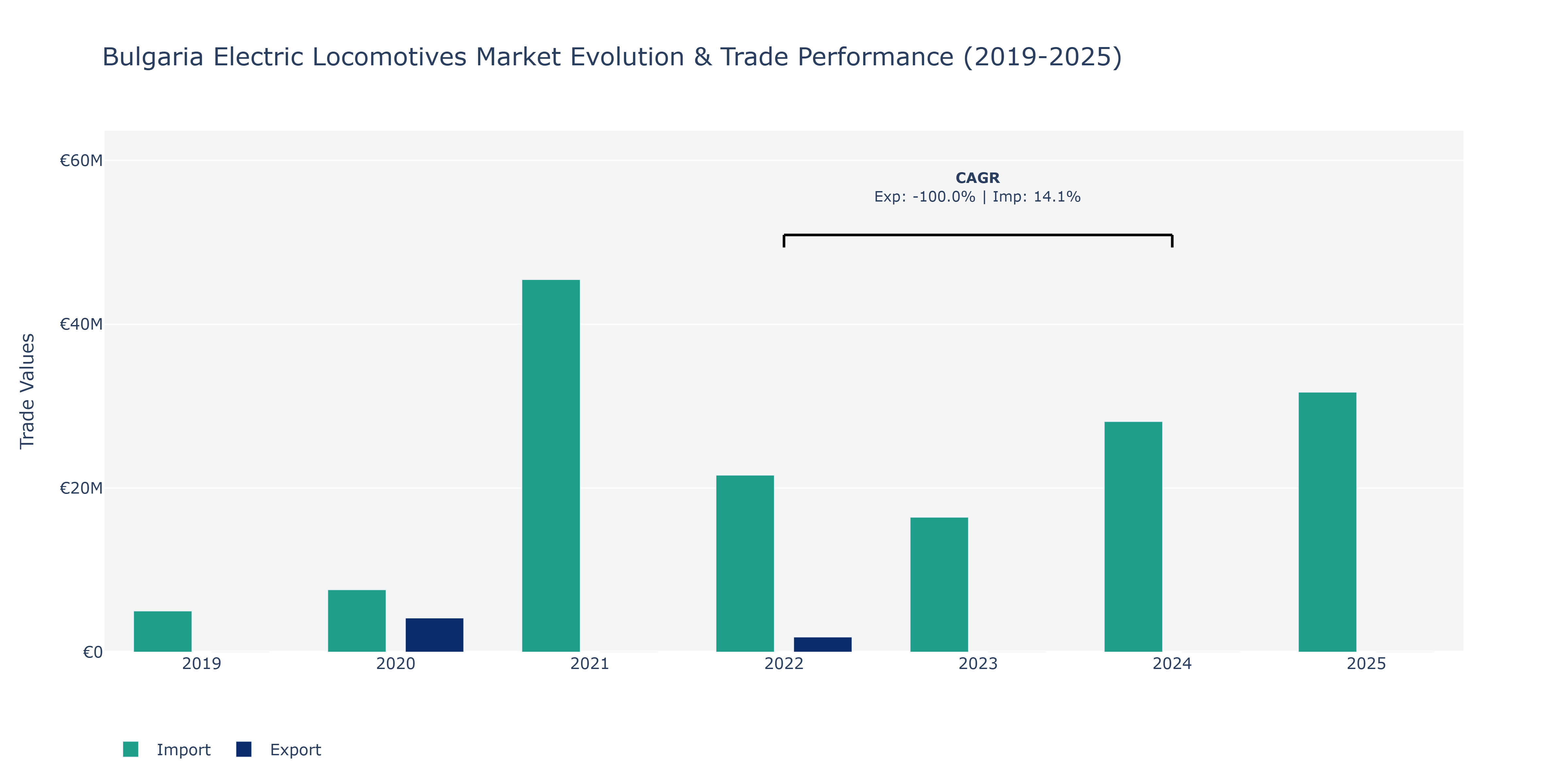 Bulgaria Electric Locomotives Market: Production & Trade Performance (2019-2025)