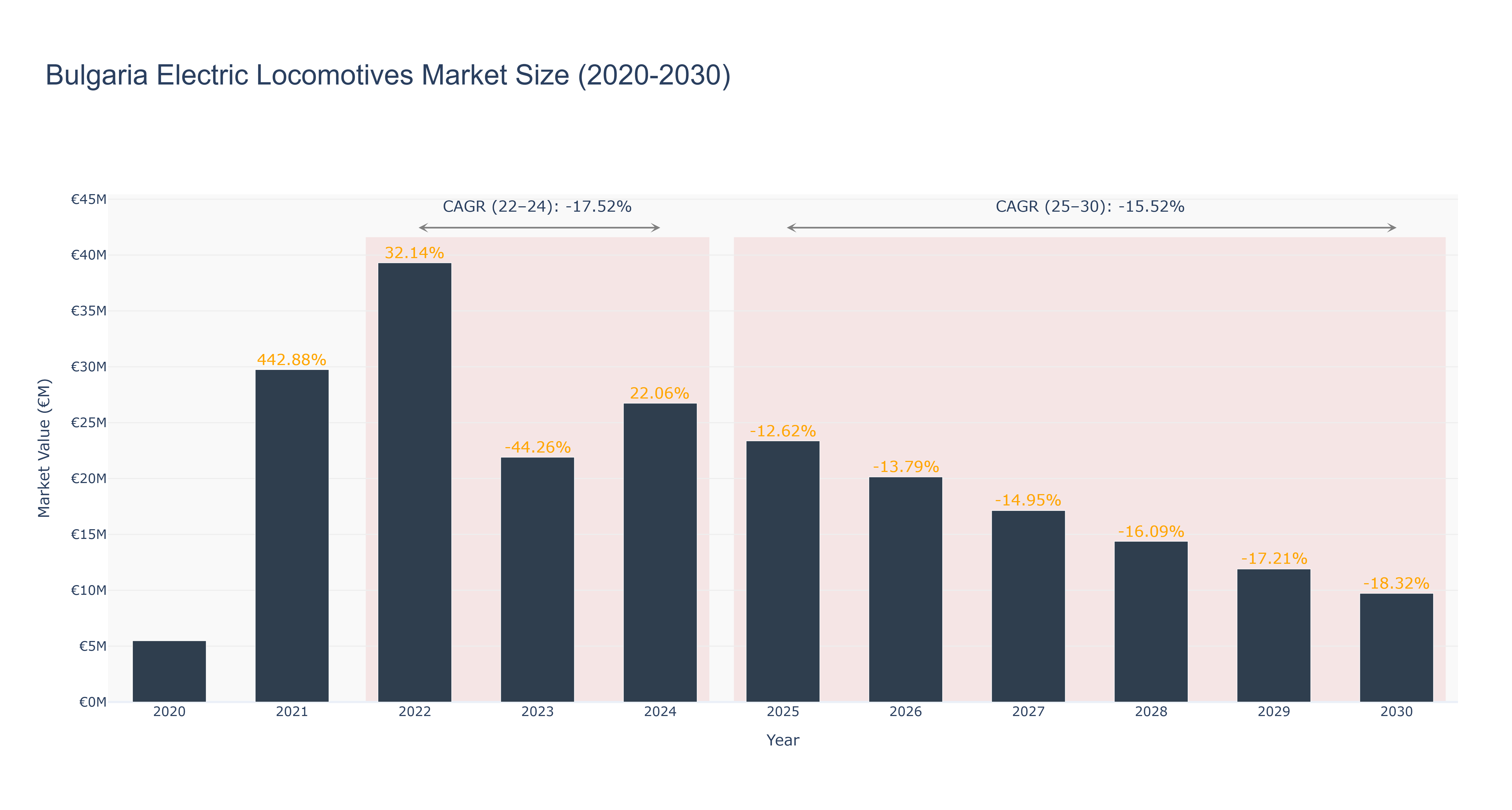 Bulgaria Electric Locomotives Market Size (2020-2030)