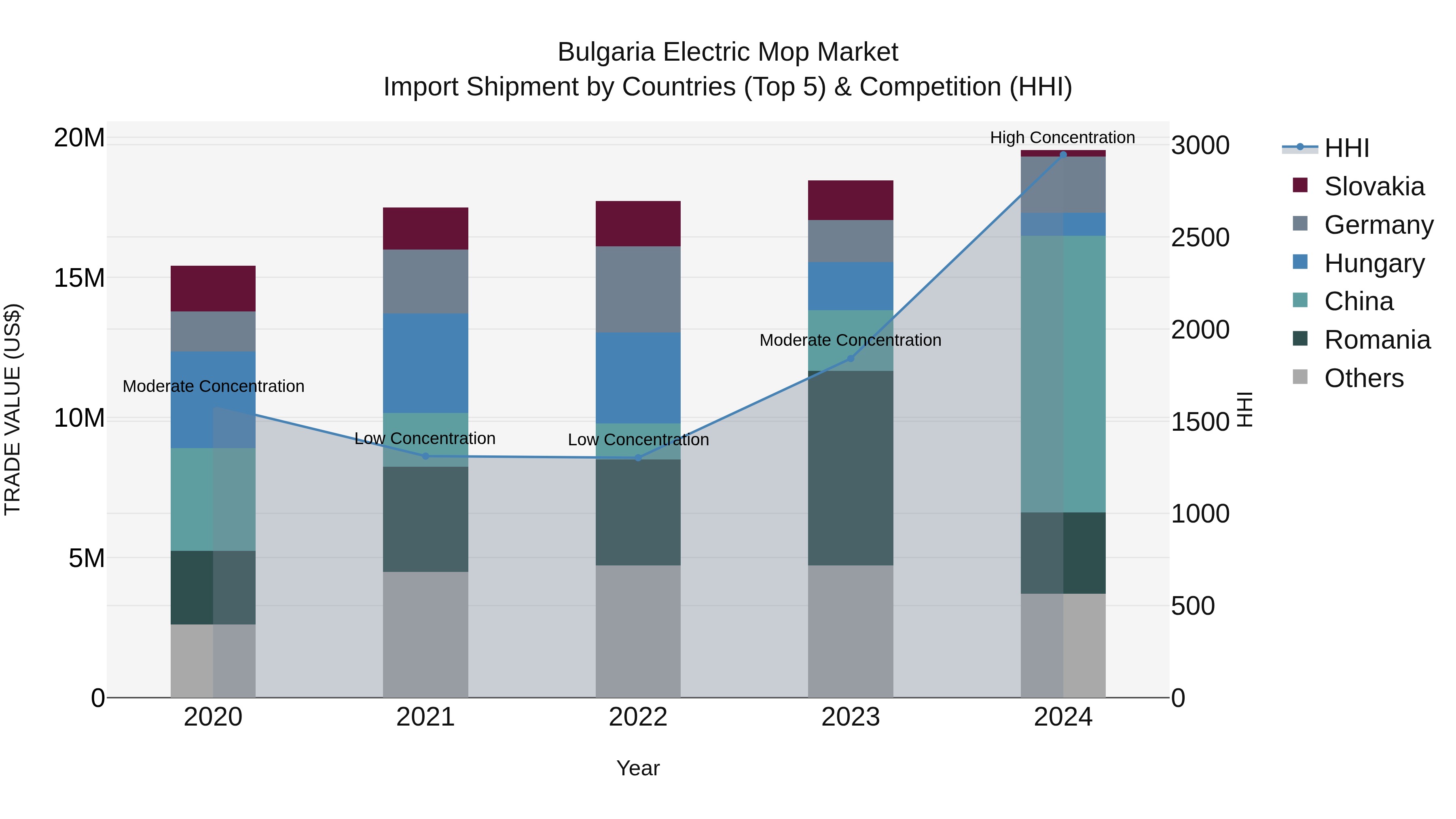 Bulgaria Electric Mop Market Top 5 Importing Countries and Market Competition (HHI) Analysis