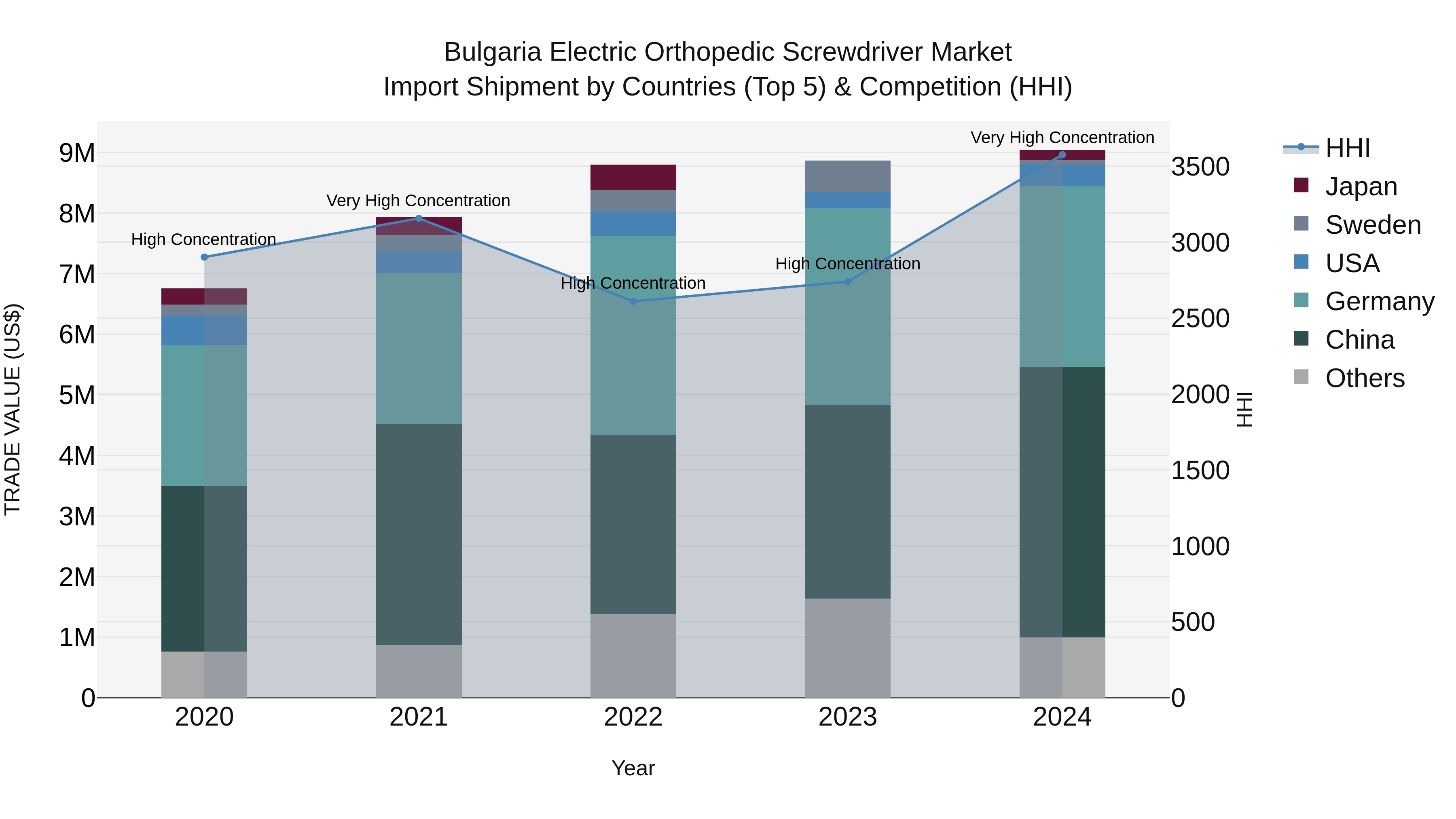 Bulgaria Electric Orthopedic Screwdriver Market Top 5 Importing Countries and Market Competition (HHI) Analysis