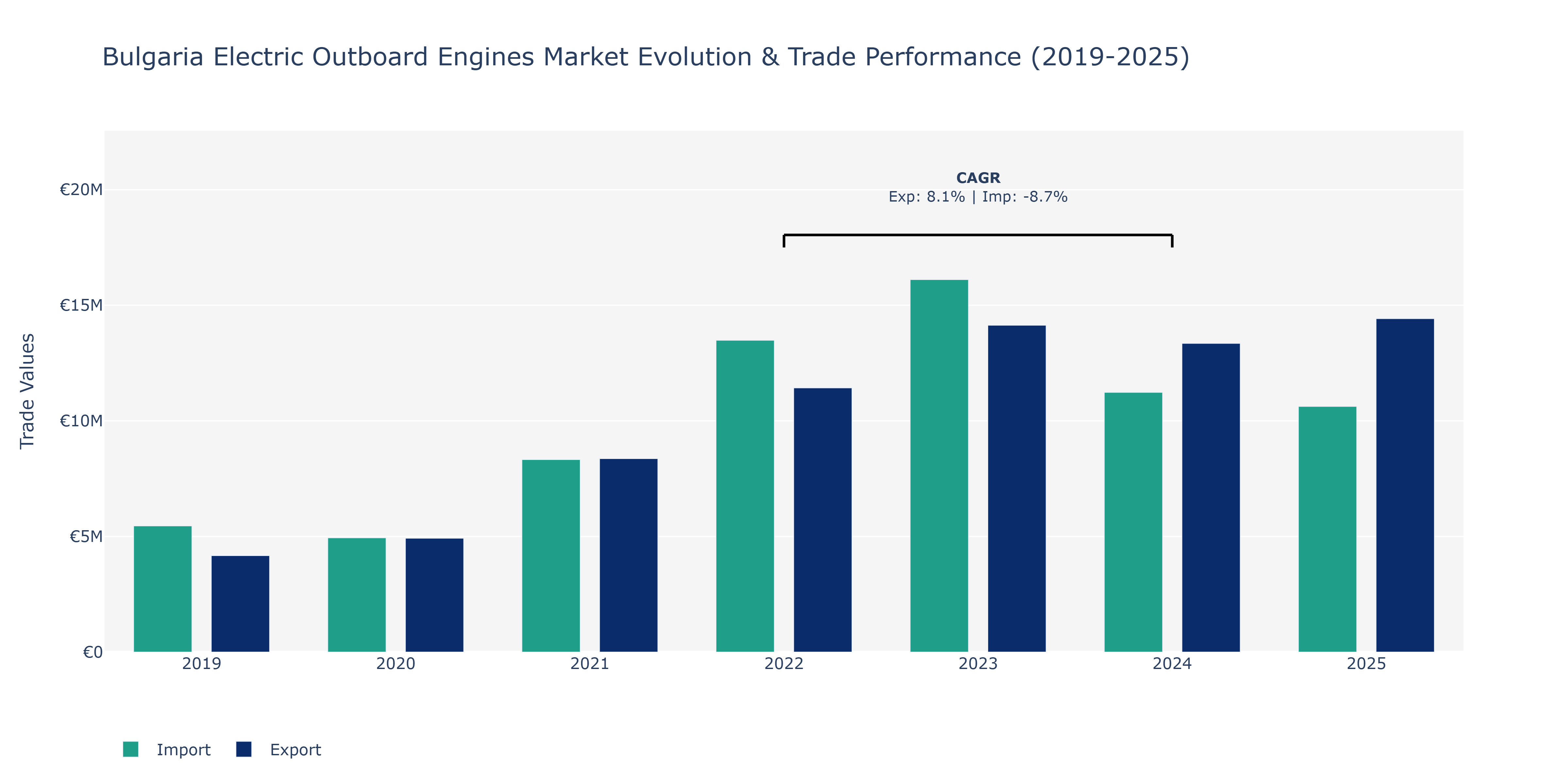 Bulgaria Electric Outboard Engines Market: Production & Trade Performance (2019-2025)