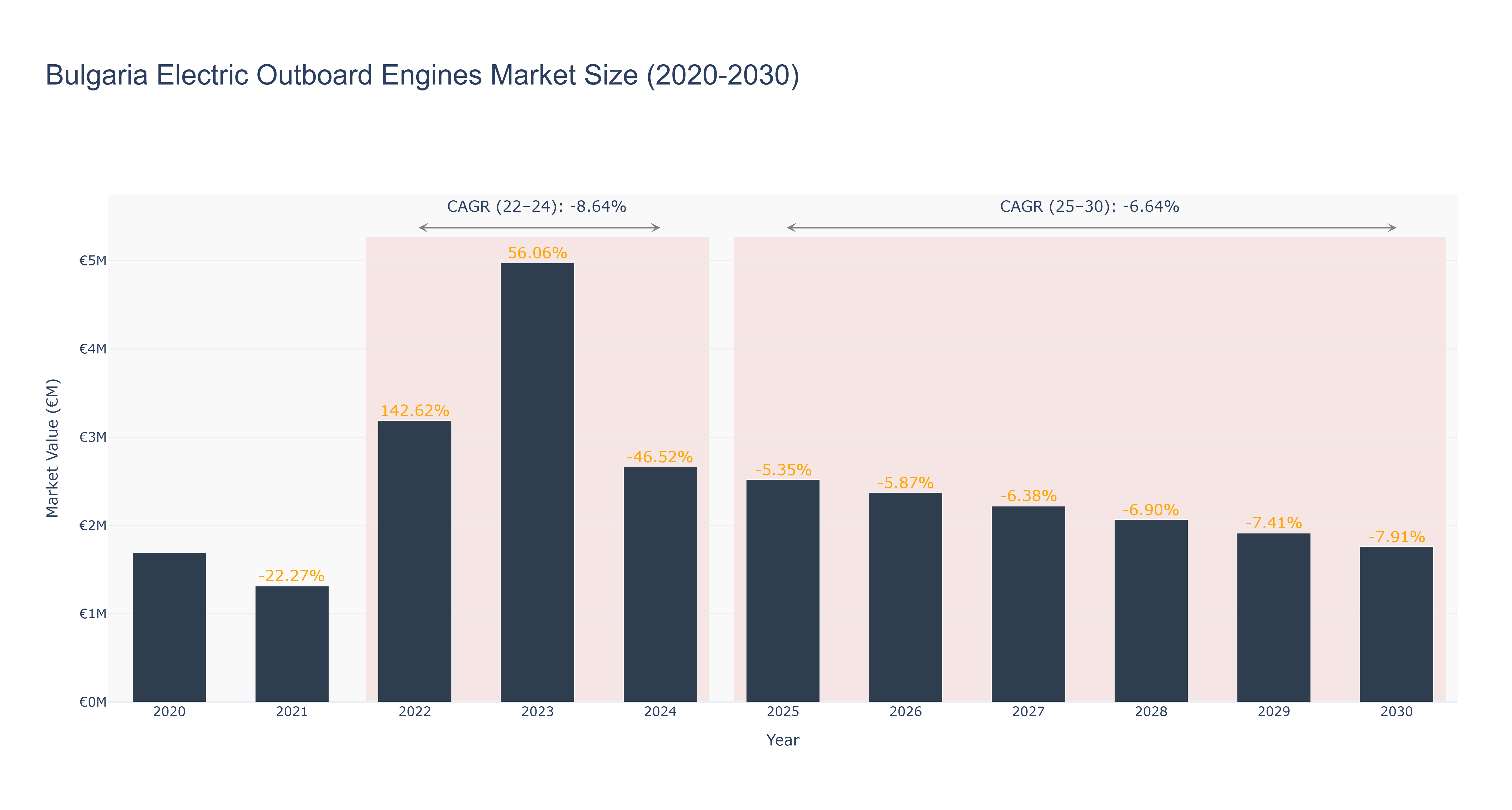 Bulgaria Electric Outboard Engines Market Size (2020-2030)