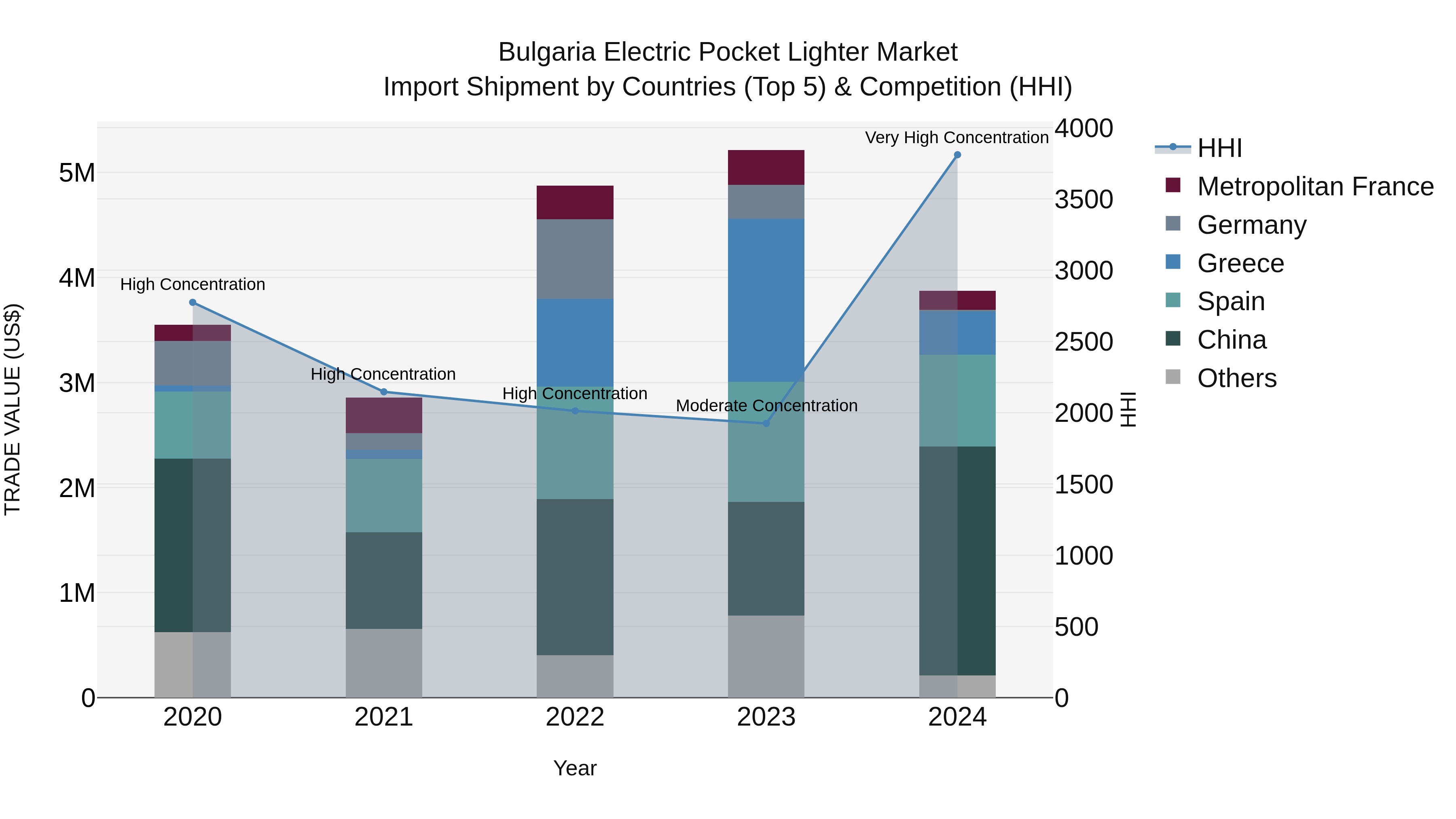 Bulgaria Electric Pocket Lighter Market Top 5 Importing Countries and Market Competition (HHI) Analysis