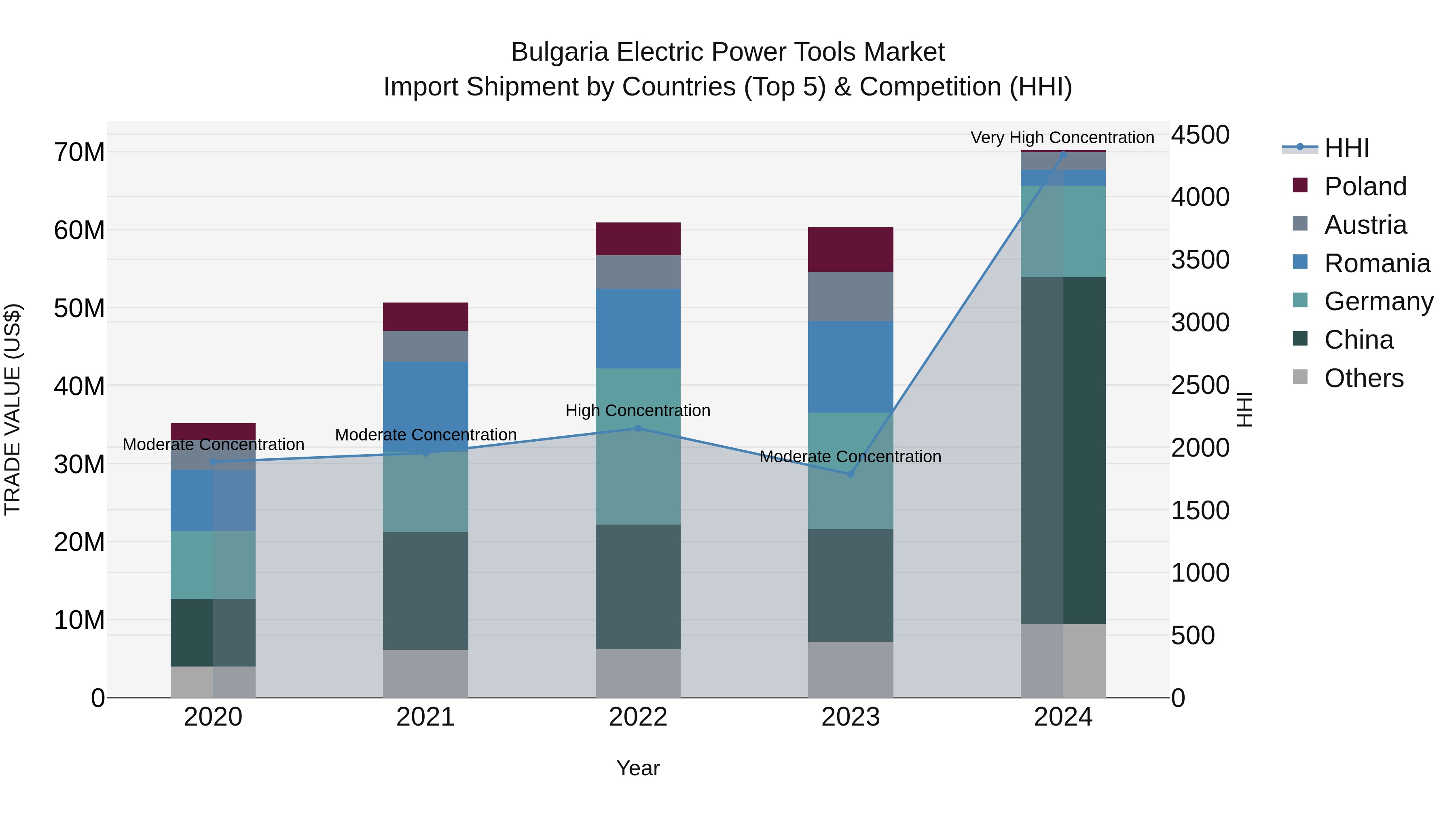 Bulgaria Electric Power Tools Market Top 5 Importing Countries and Market Competition (HHI) Analysis