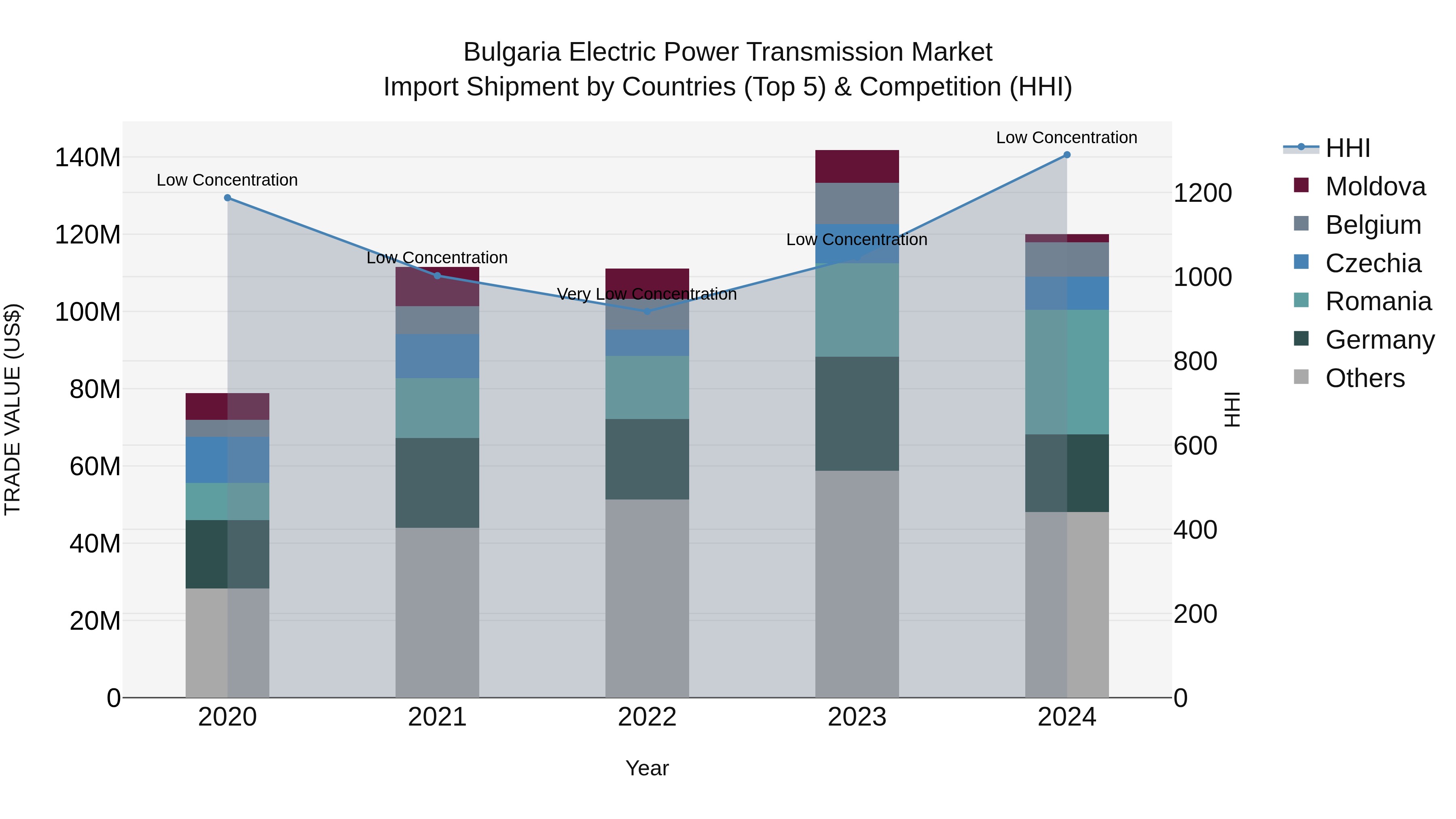 Bulgaria Electric Power Transmission Market Top 5 Importing Countries and Market Competition (HHI) Analysis