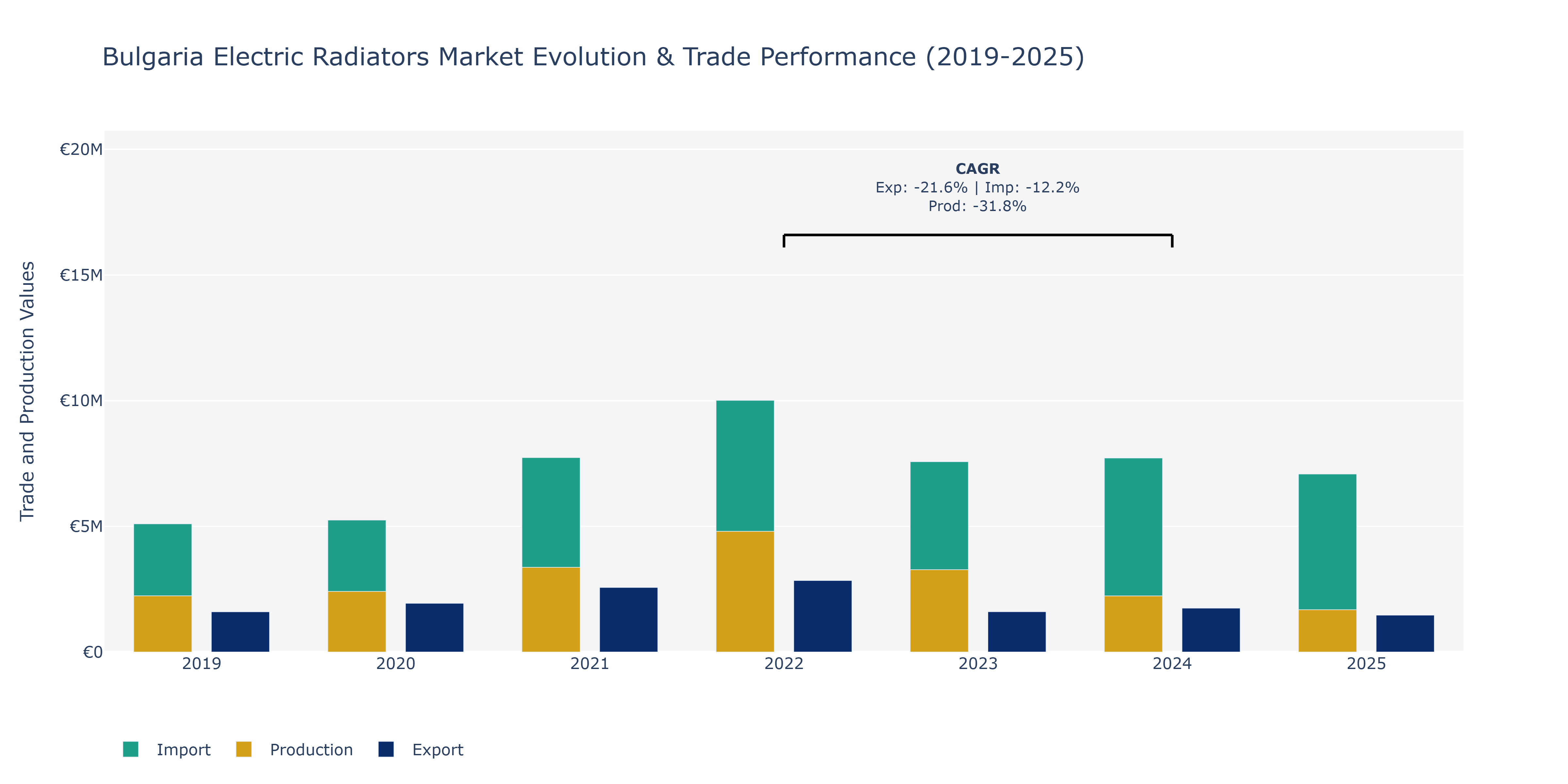 Bulgaria Electric Radiators Market: Production & Trade Performance (2019-2025)