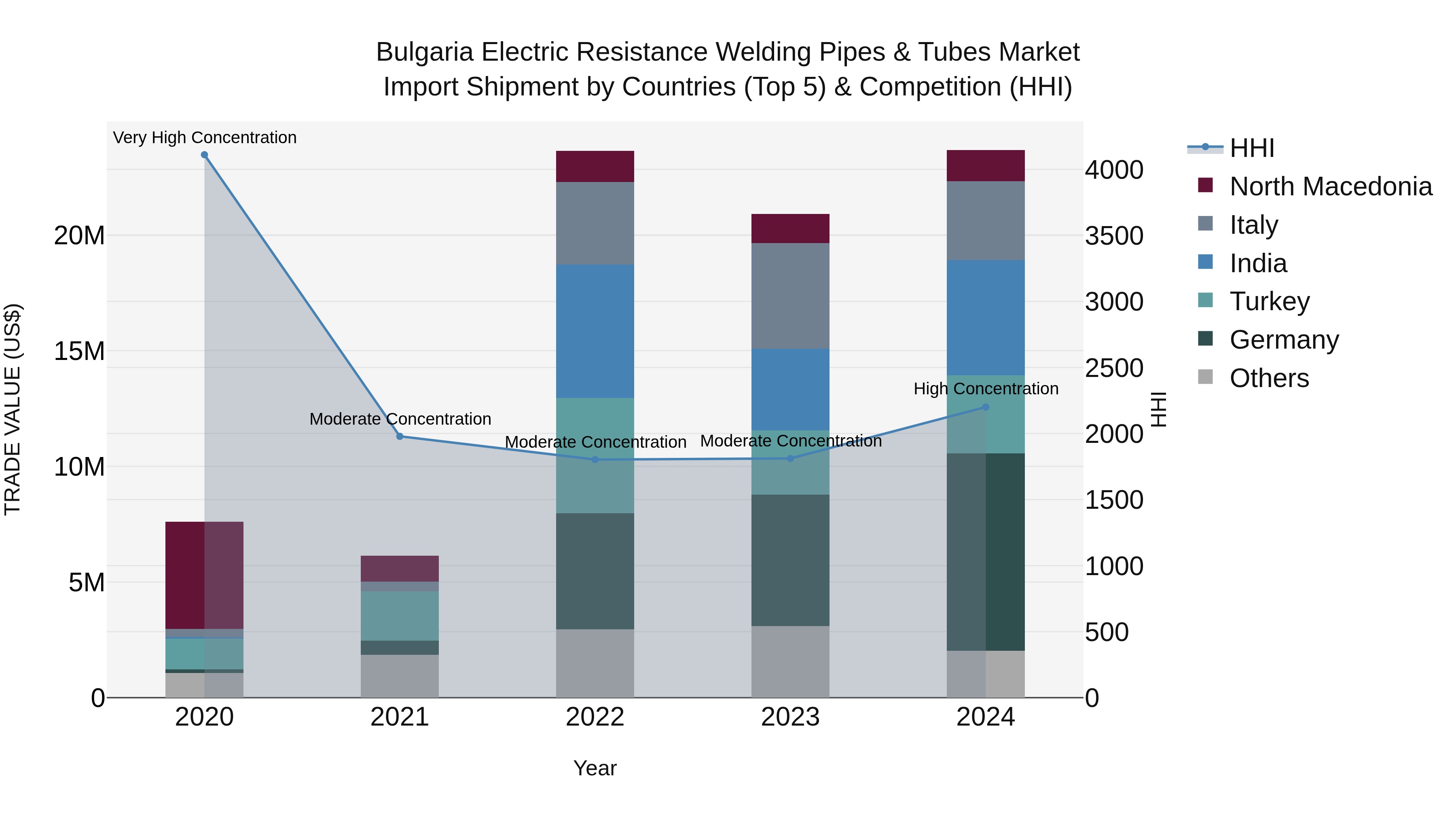 Bulgaria Electric Resistance Welding Pipes & Tubes Market Top 5 Importing Countries and Market Competition (HHI) Analysis