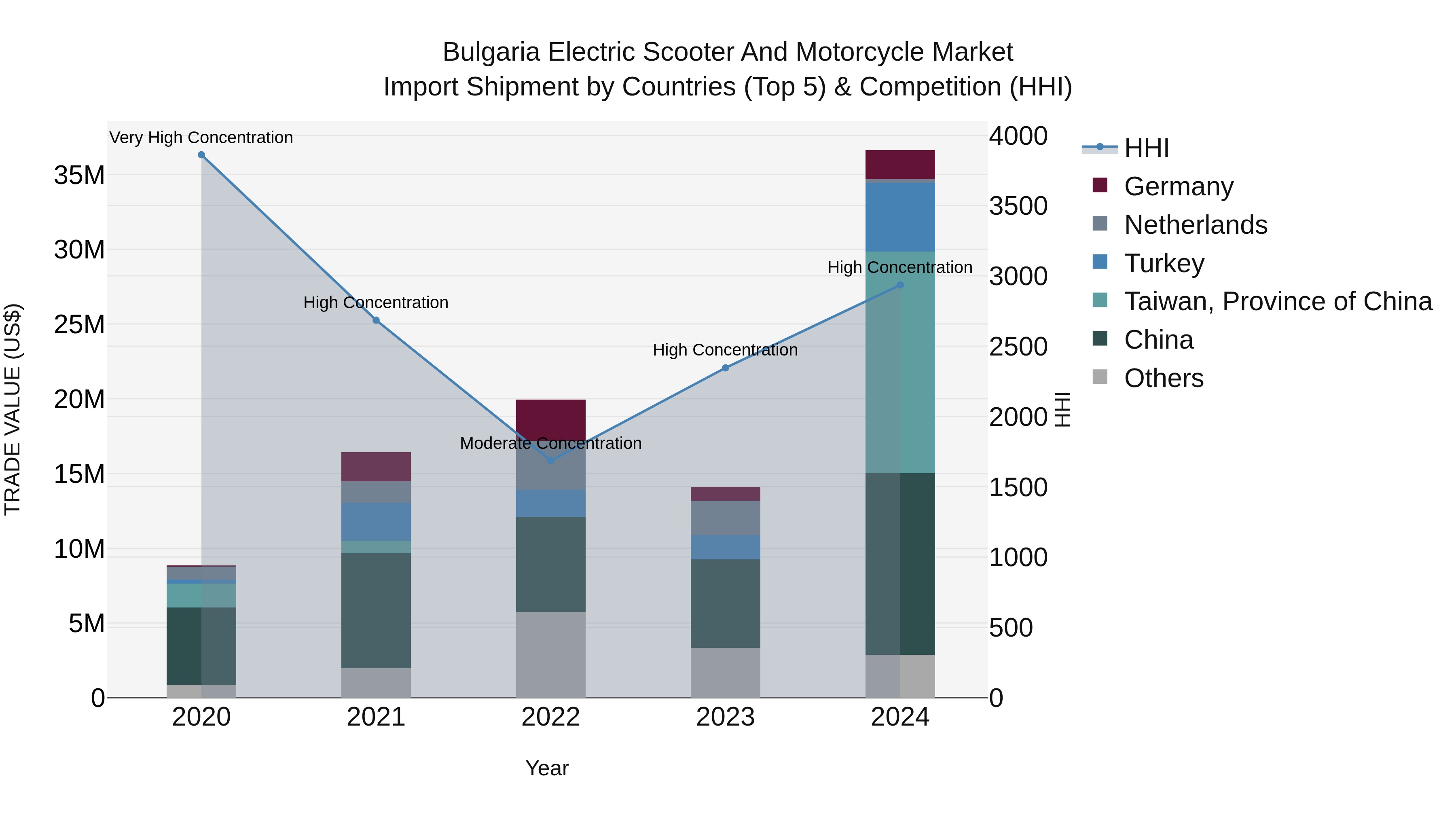 Bulgaria Electric Scooter and Motorcycle Market Top 5 Importing Countries and Market Competition (HHI) Analysis