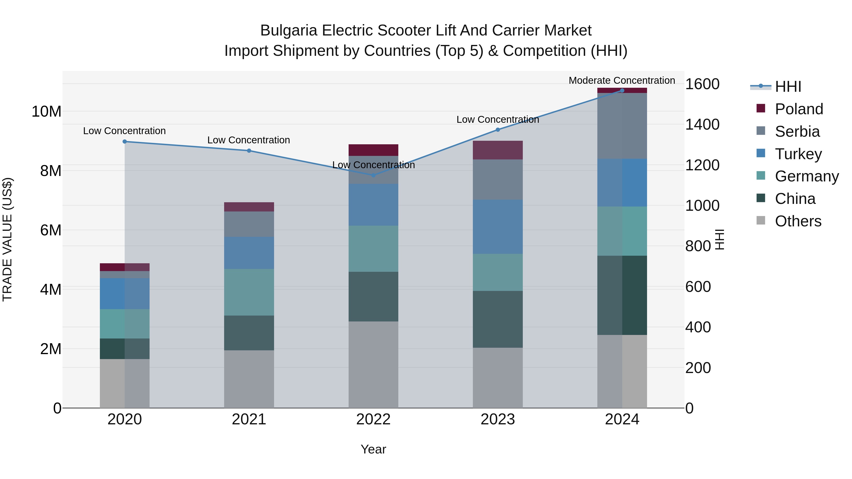 Bulgaria Electric Scooter Lift and Carrier Market Top 5 Importing Countries and Market Competition (HHI) Analysis