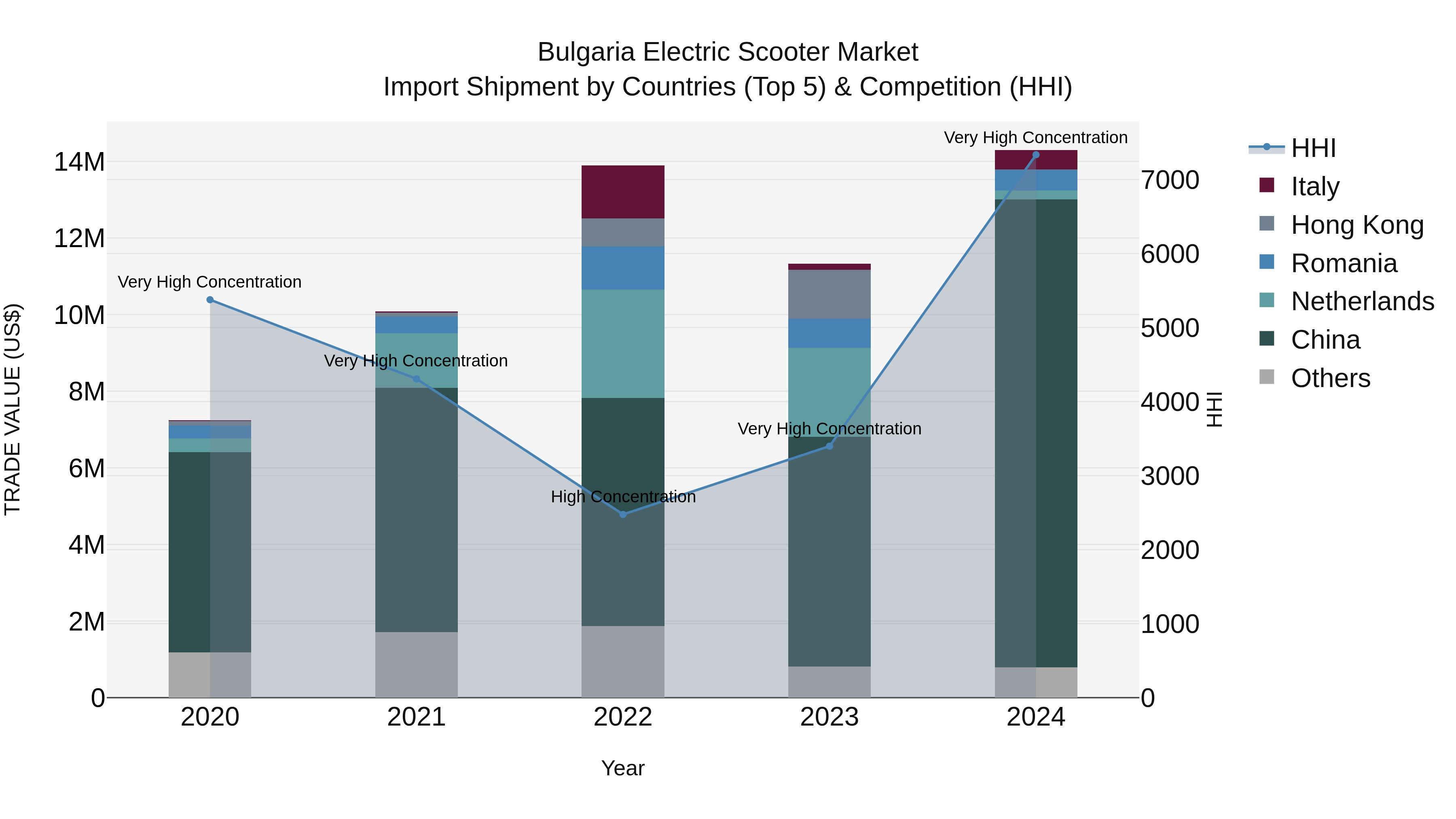 Bulgaria Electric Scooter Market Top 5 Importing Countries and Market Competition (HHI) Analysis