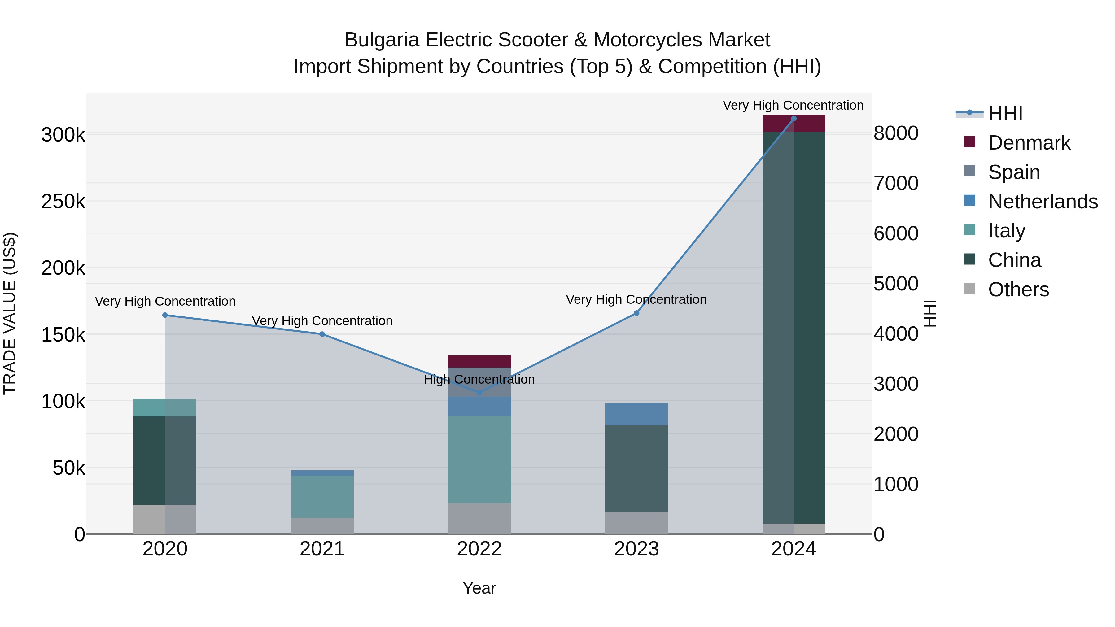 Bulgaria Electric Scooter & Motorcycles Market Top 5 Importing Countries and Market Competition (HHI) Analysis