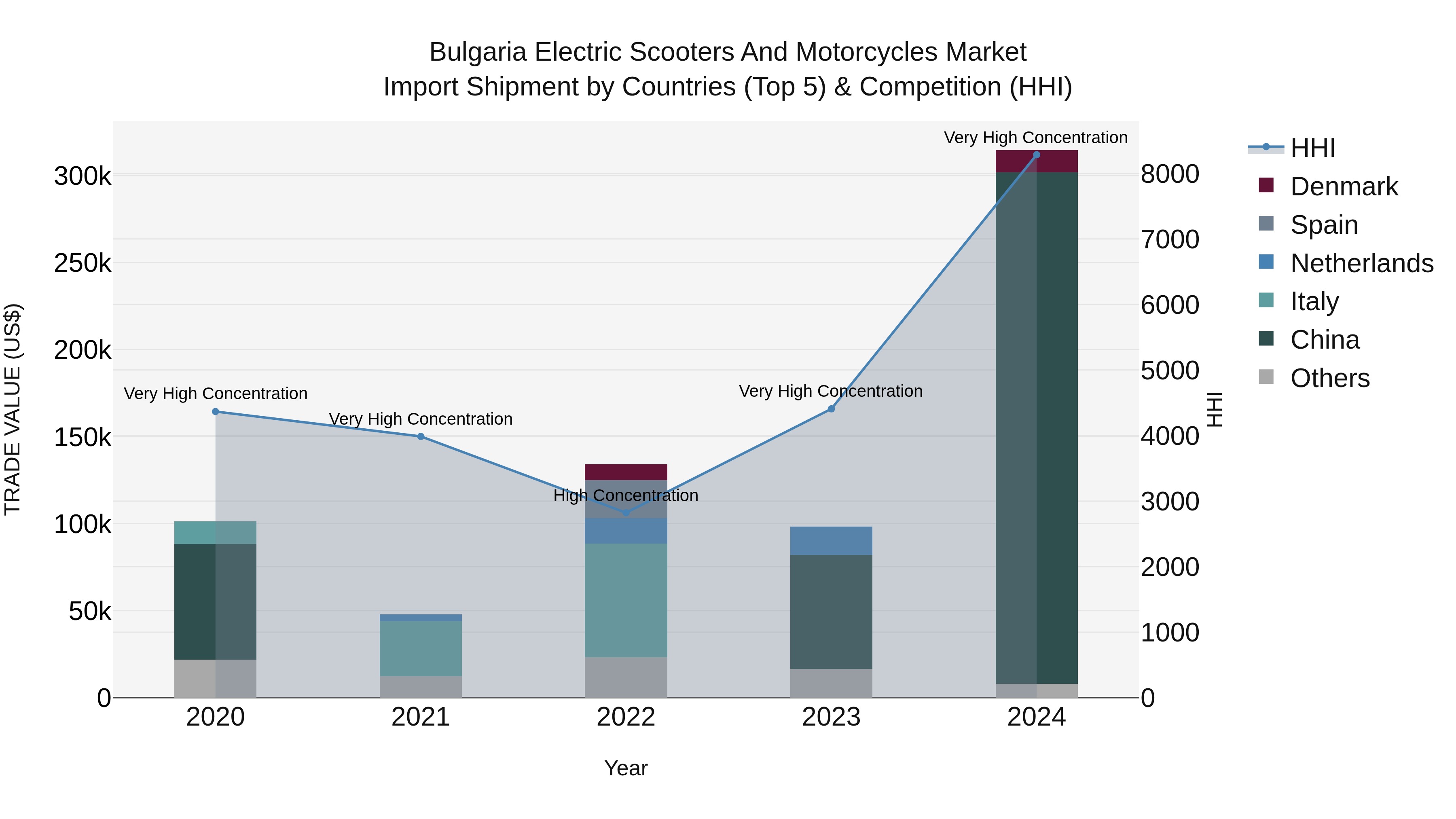Bulgaria Electric Scooters and Motorcycles Market Top 5 Importing Countries and Market Competition (HHI) Analysis