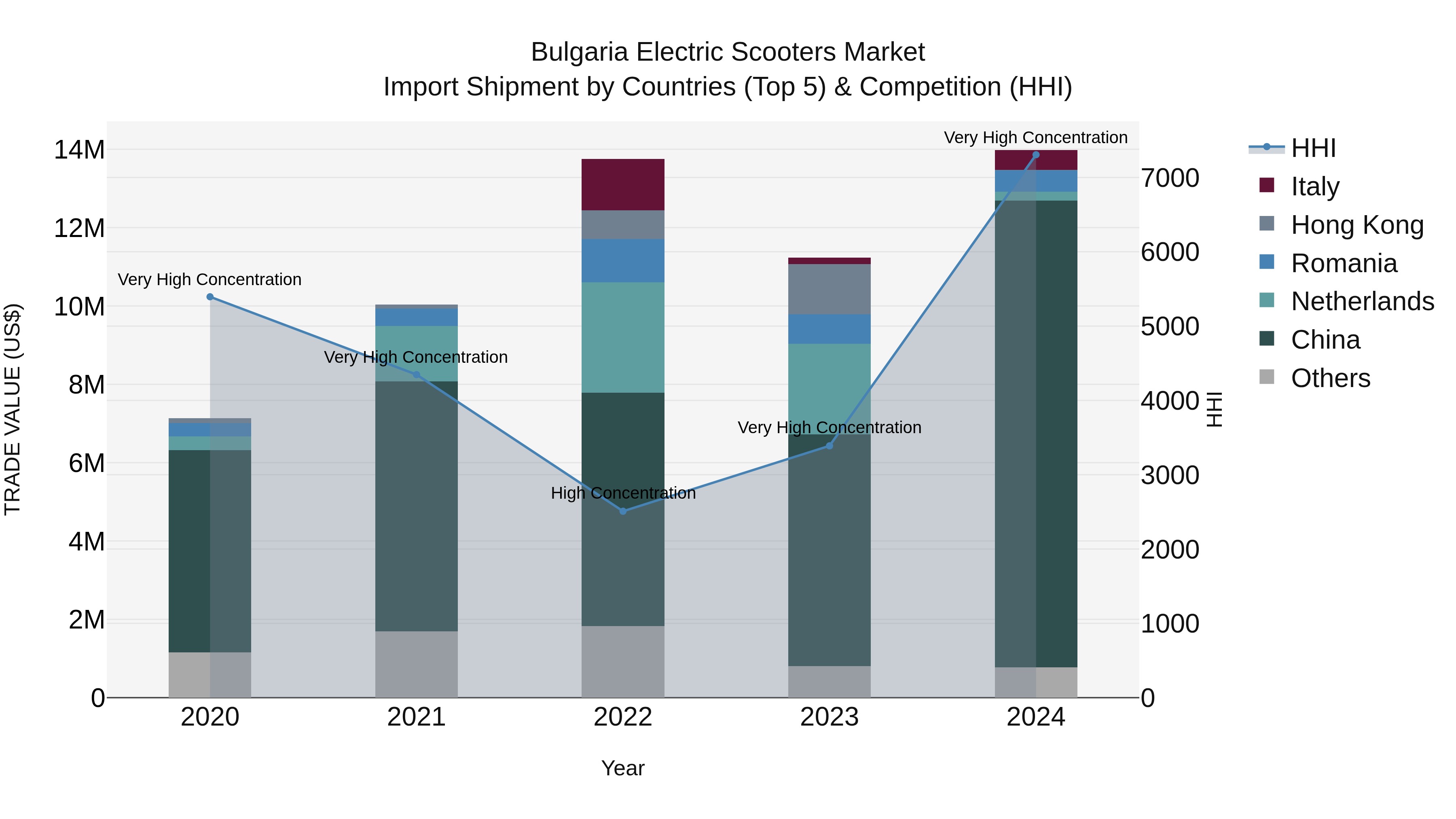 Bulgaria Electric Scooters Market Top 5 Importing Countries and Market Competition (HHI) Analysis