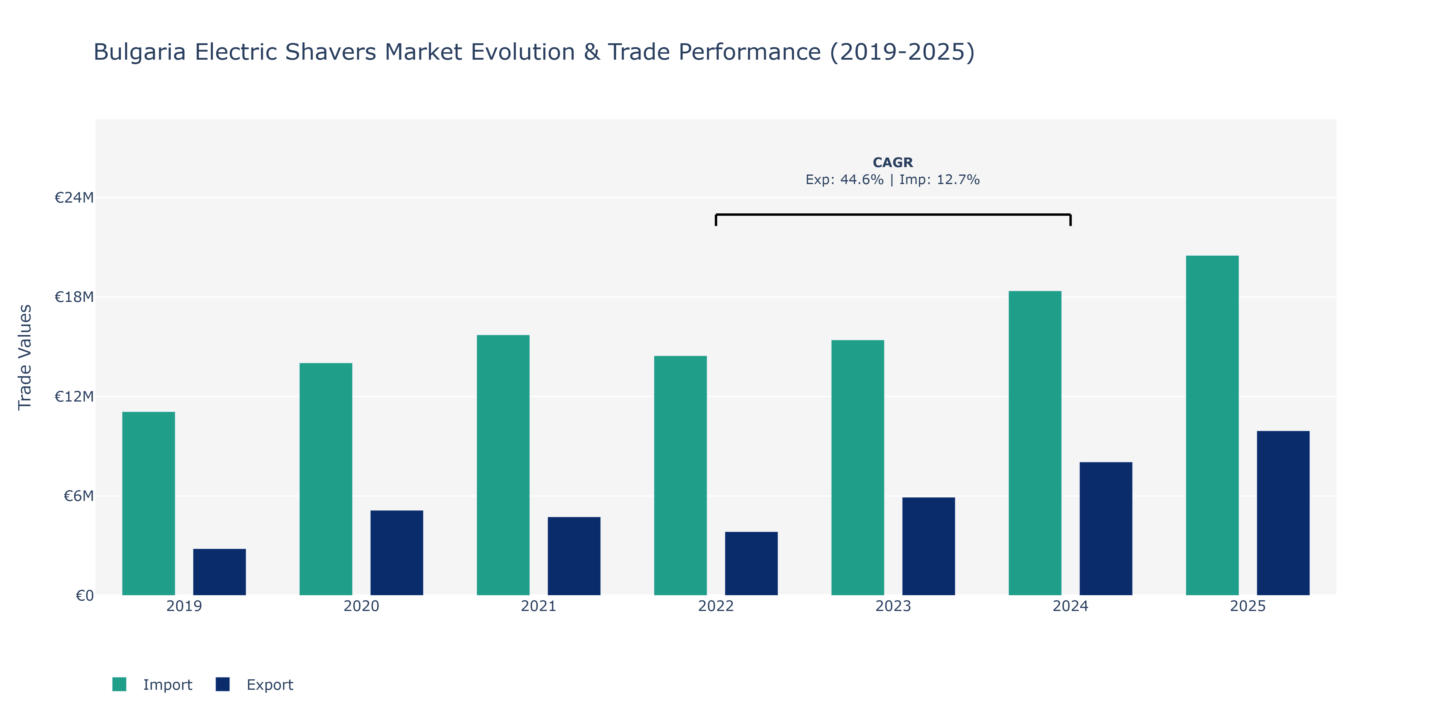 Bulgaria Electric Shavers Market: Production & Trade Performance (2019-2025)