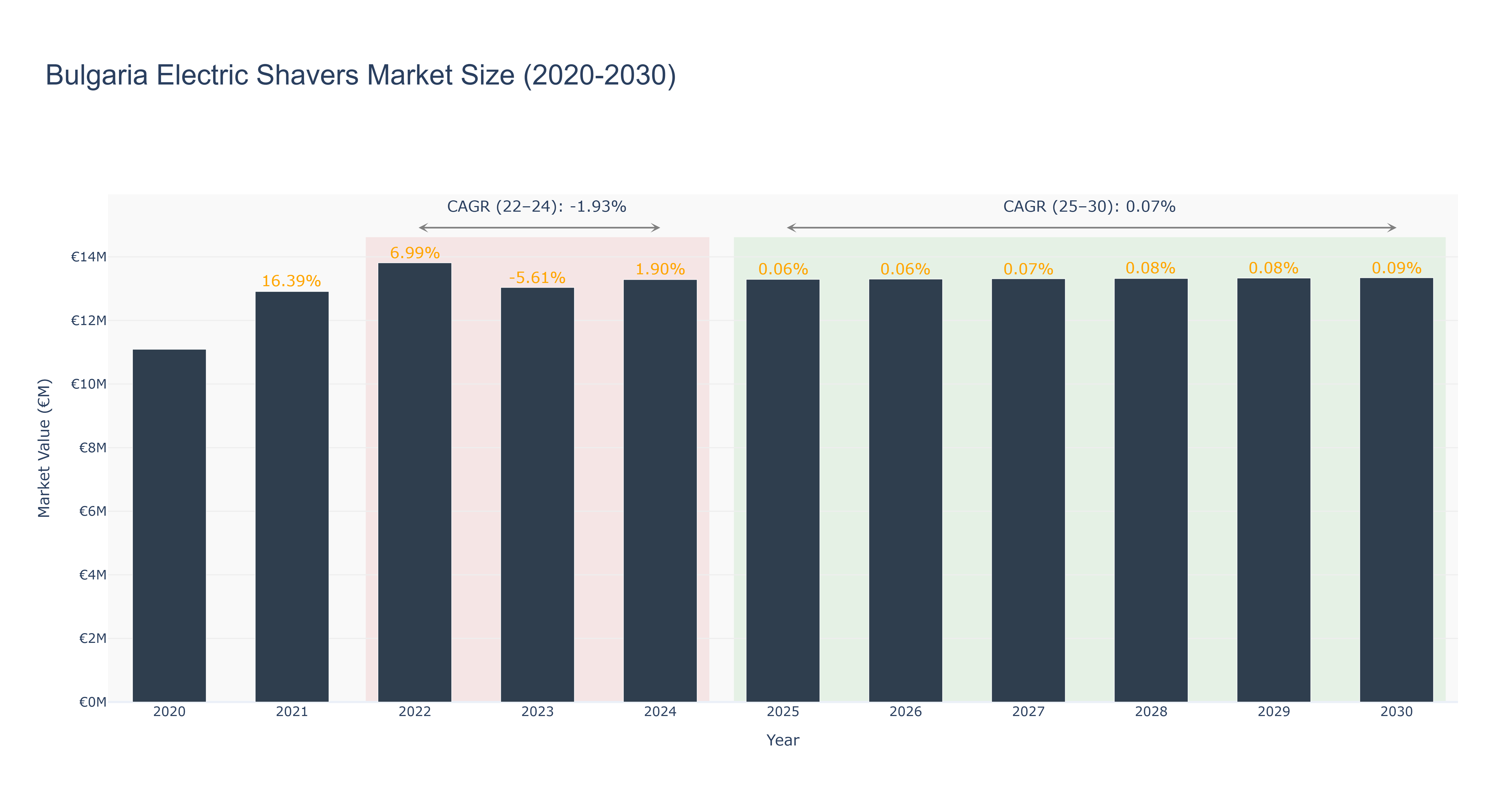 Bulgaria Electric Shavers Market Size (2020-2030)