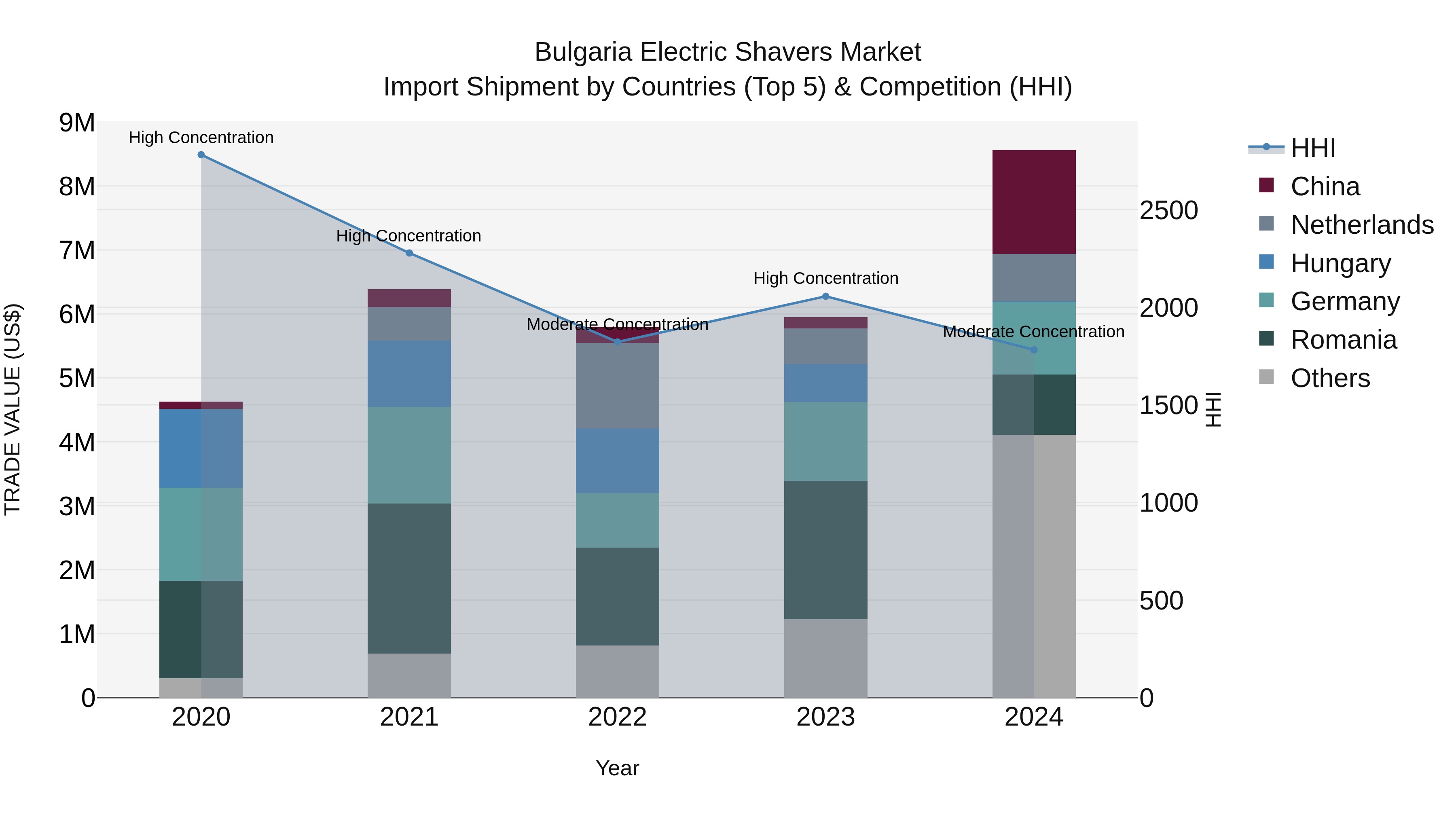 Bulgaria Electric Shavers Market Top 5 Importing Countries and Market Competition (HHI) Analysis