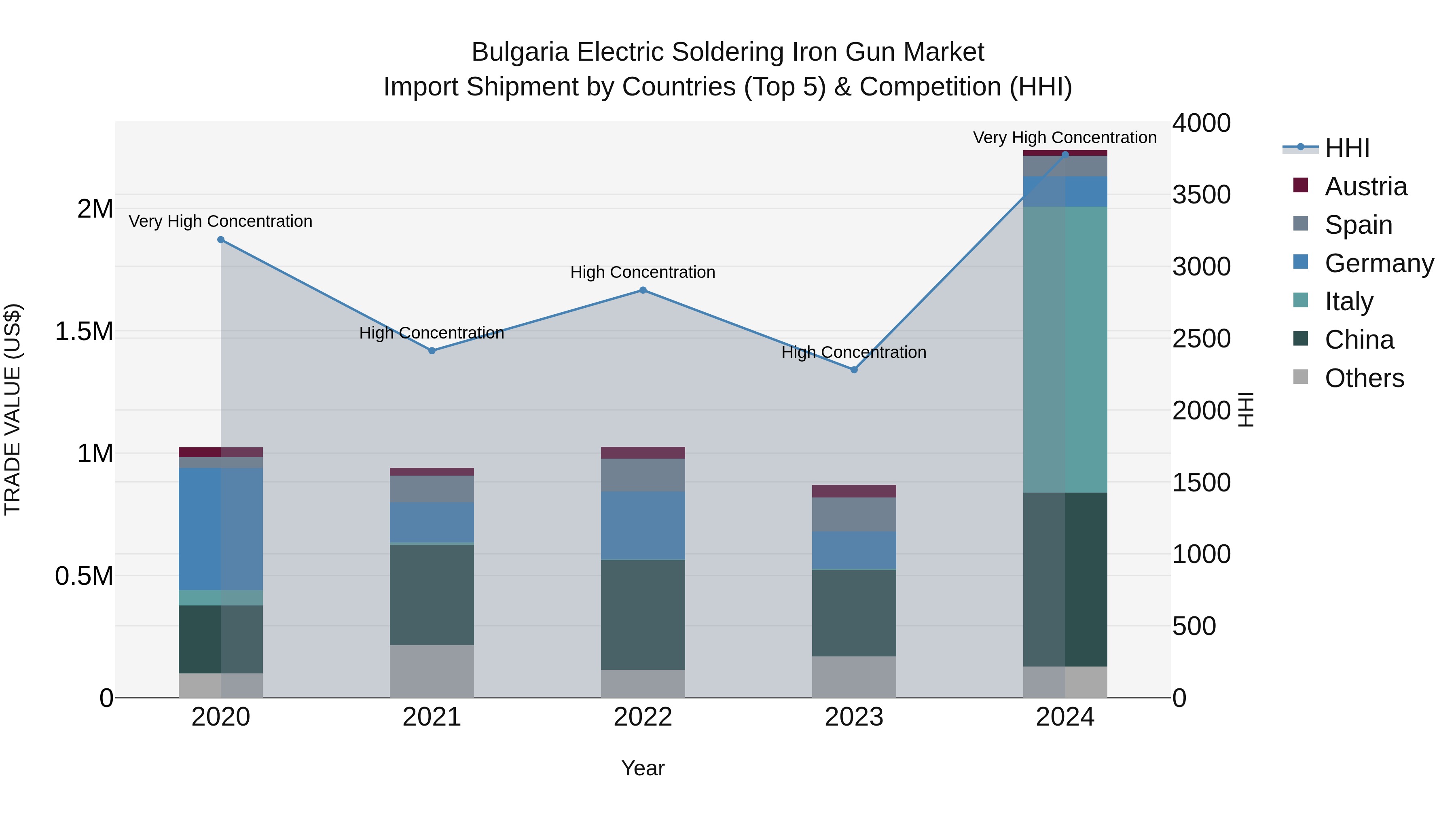 Bulgaria Electric Soldering Iron Gun Market Top 5 Importing Countries and Market Competition (HHI) Analysis