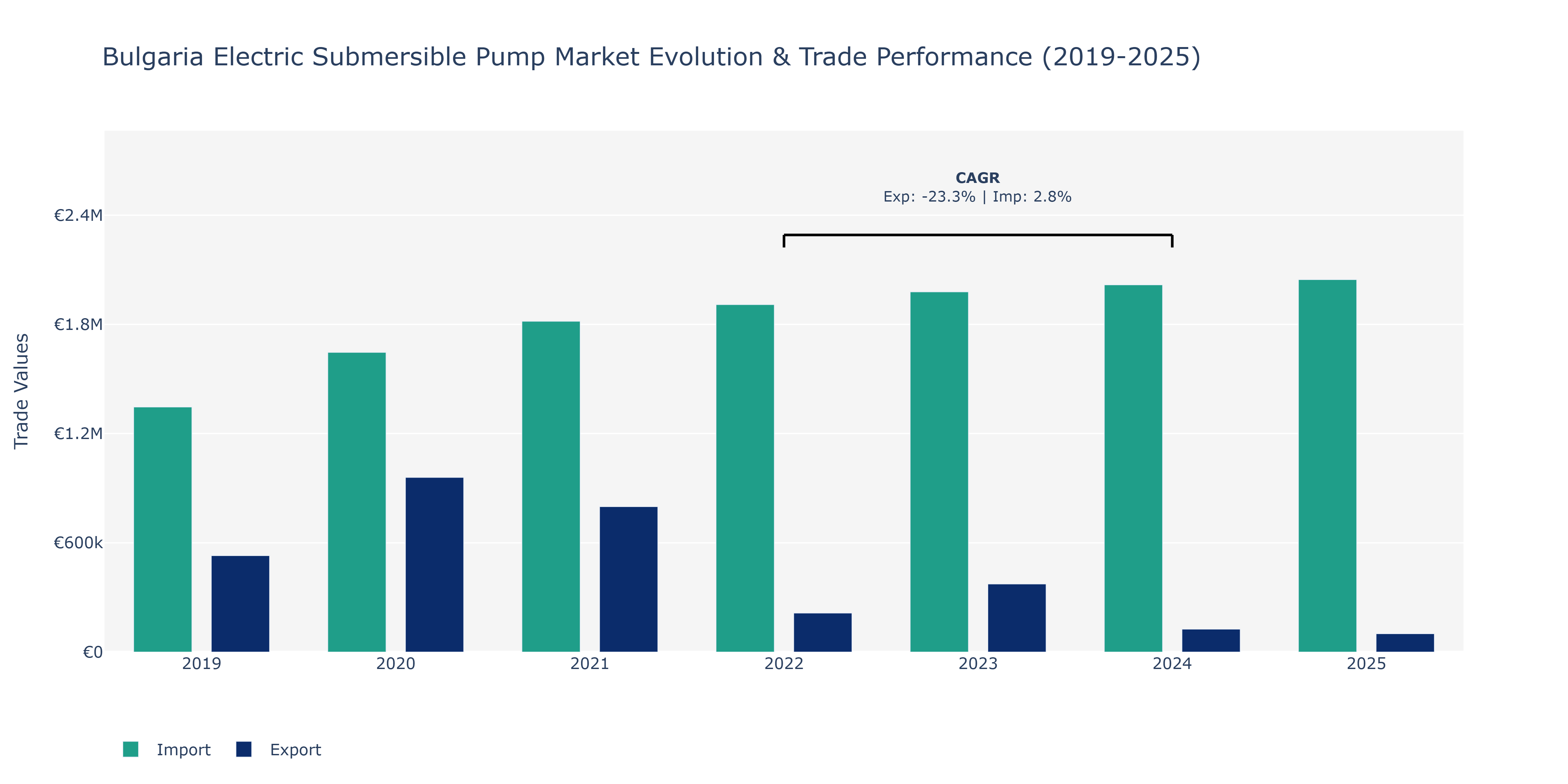 Bulgaria Electric Submersible Pump Market: Production & Trade Performance (2019-2025)